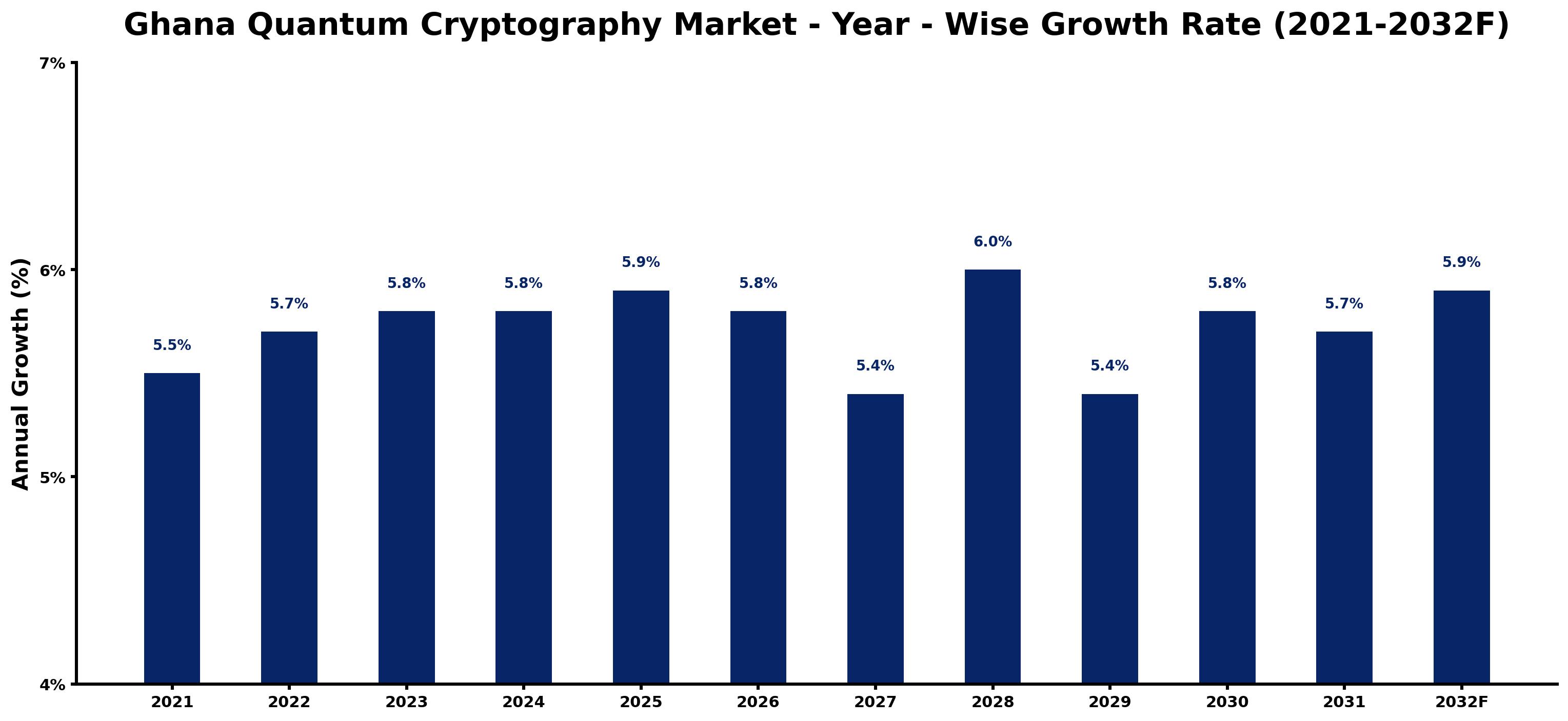 Ghana Quantum Cryptography Market Year-wise Growth Rate and Key Drivers