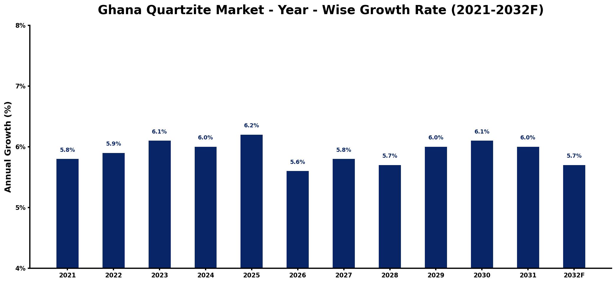 Ghana Quartzite Market Year-wise Growth Rate and Key Drivers