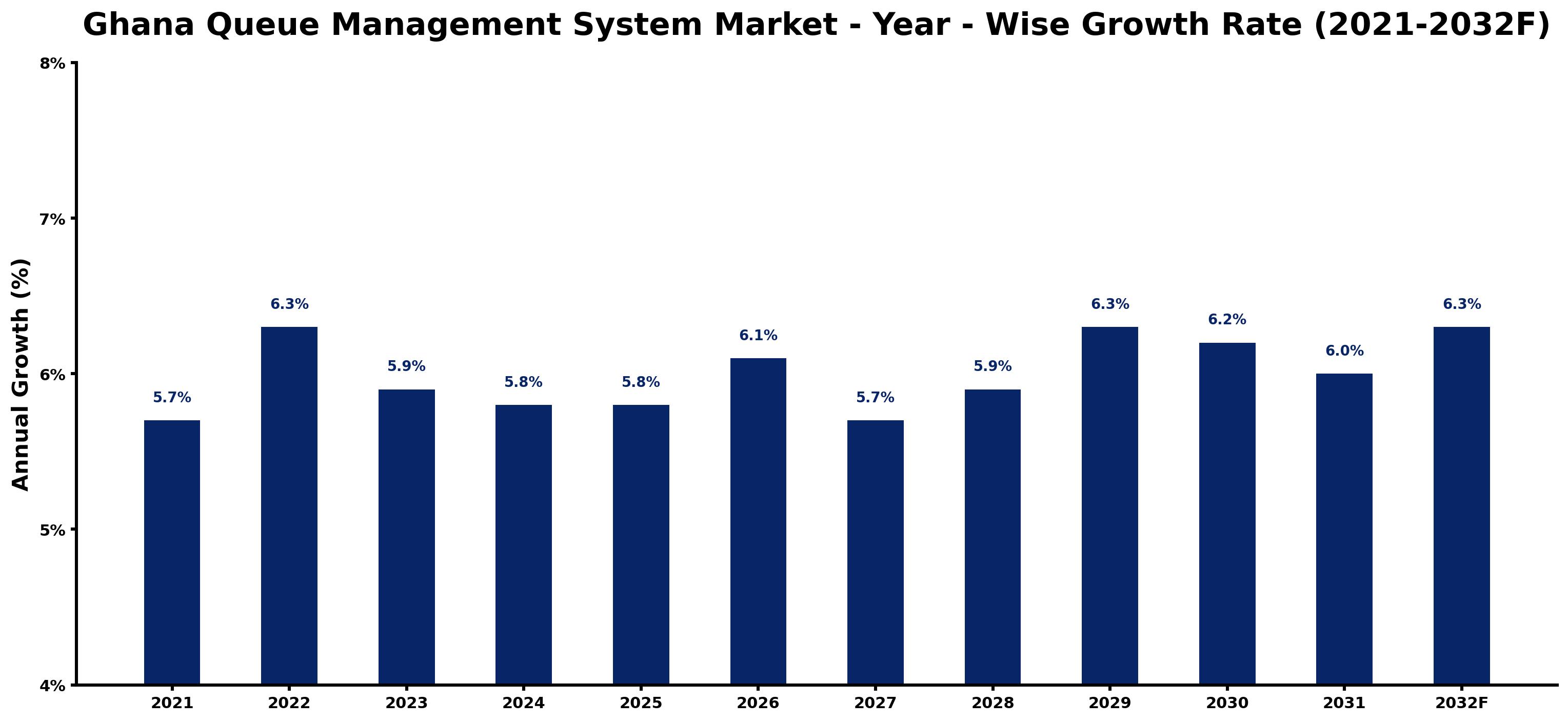 Ghana Queue Management System Market Year-wise Growth Rate and Key Drivers