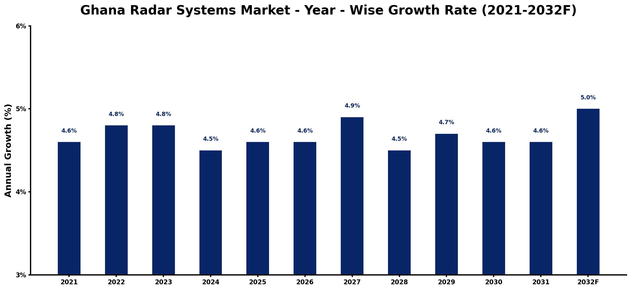Ghana Radar Systems Market Year-wise Growth Rate and Key Drivers