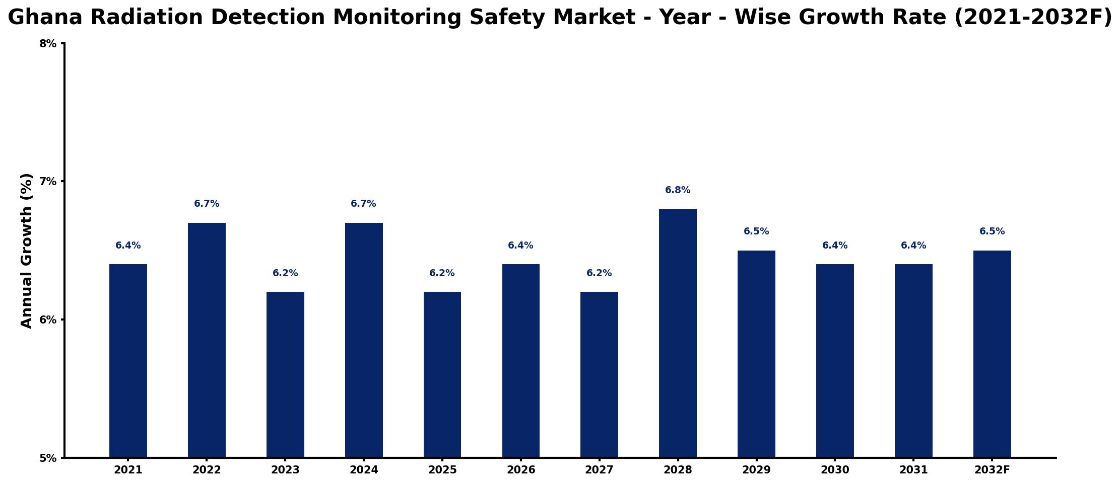 Ghana Radiation Detection Monitoring Safety Market Year-wise Growth Rate and Key Drivers