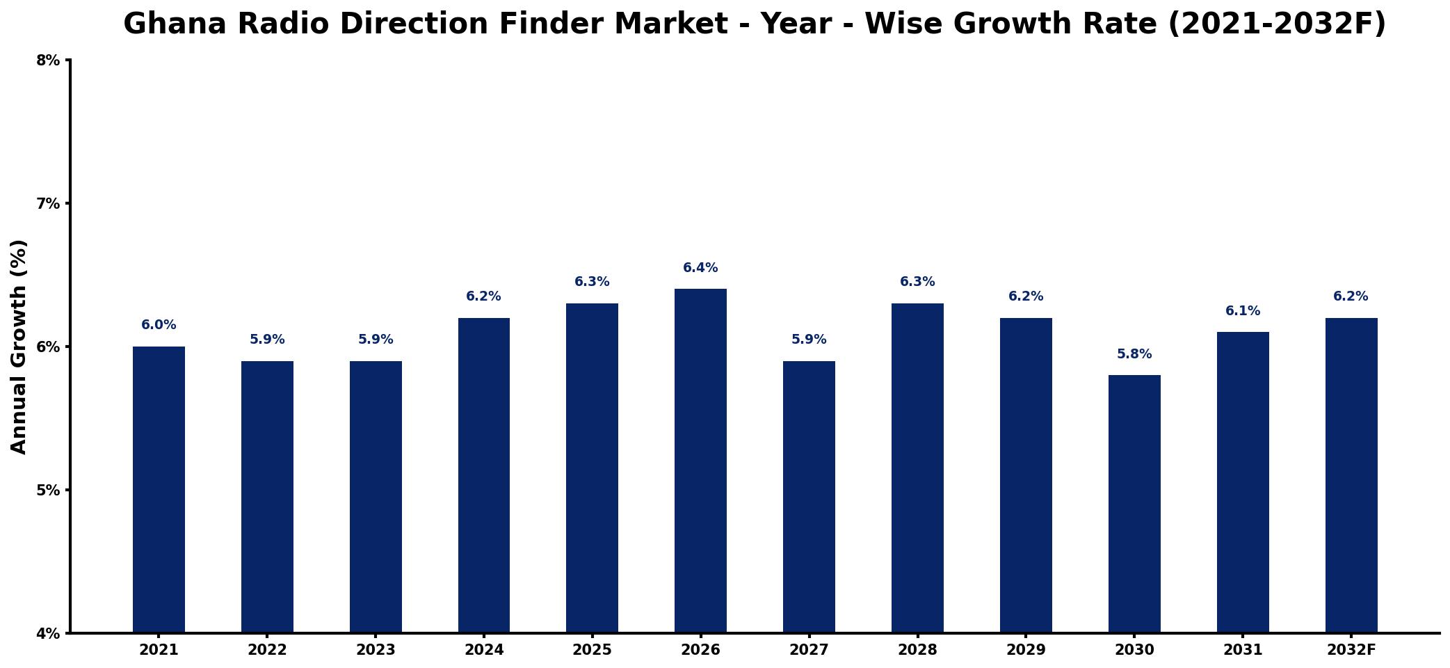 Ghana Radio Direction Finder Market Year-wise Growth Rate and Key Drivers