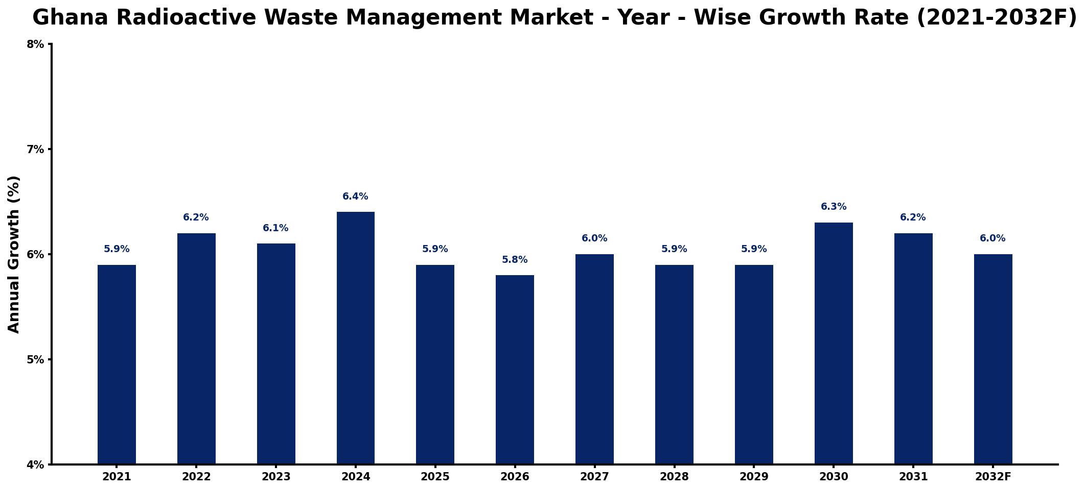 Ghana Radioactive Waste Management Market Year-wise Growth Rate and Key Drivers