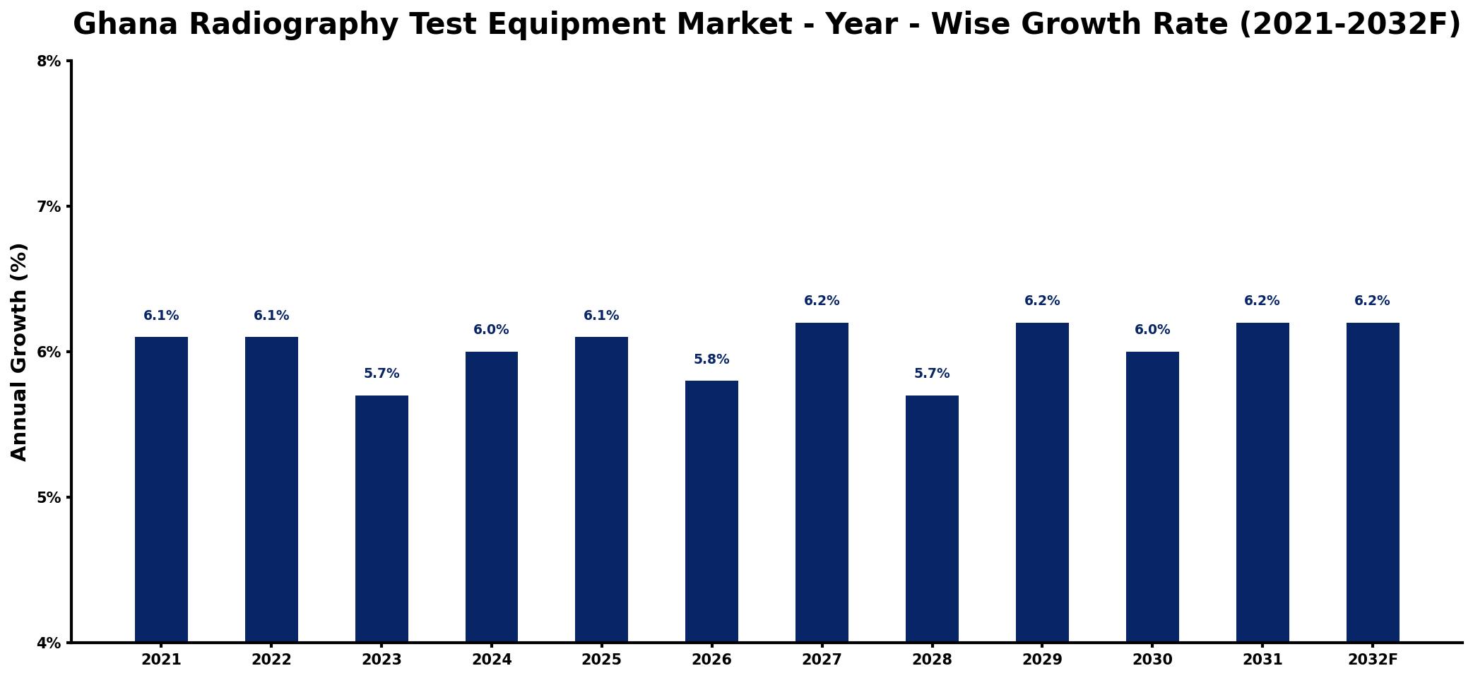 Ghana Radiography Test Equipment Market Year-wise Growth Rate and Key Drivers