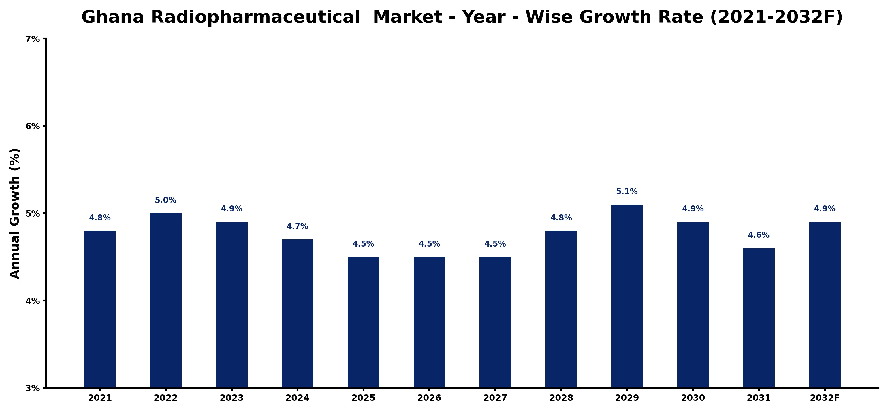 Ghana Radiopharmaceutical  Market Year-wise Growth Rate and Key Drivers