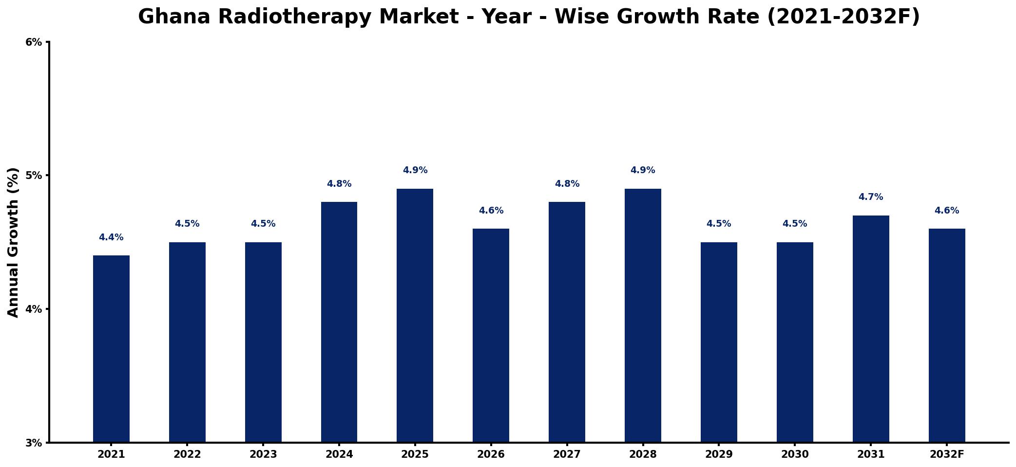 Ghana Radiotherapy Market Year-wise Growth Rate and Key Drivers