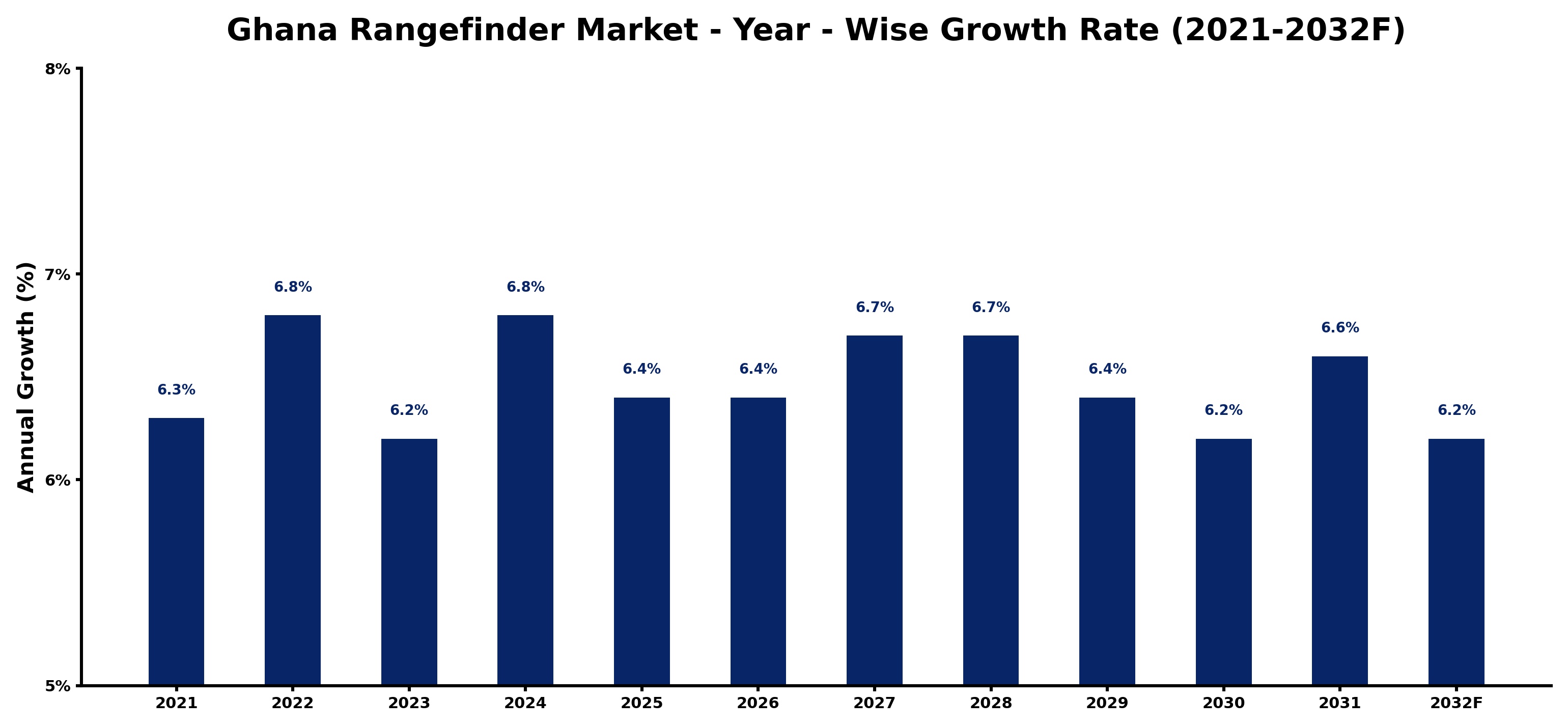 Ghana Rangefinder Market Year-wise Growth Rate and Key Drivers