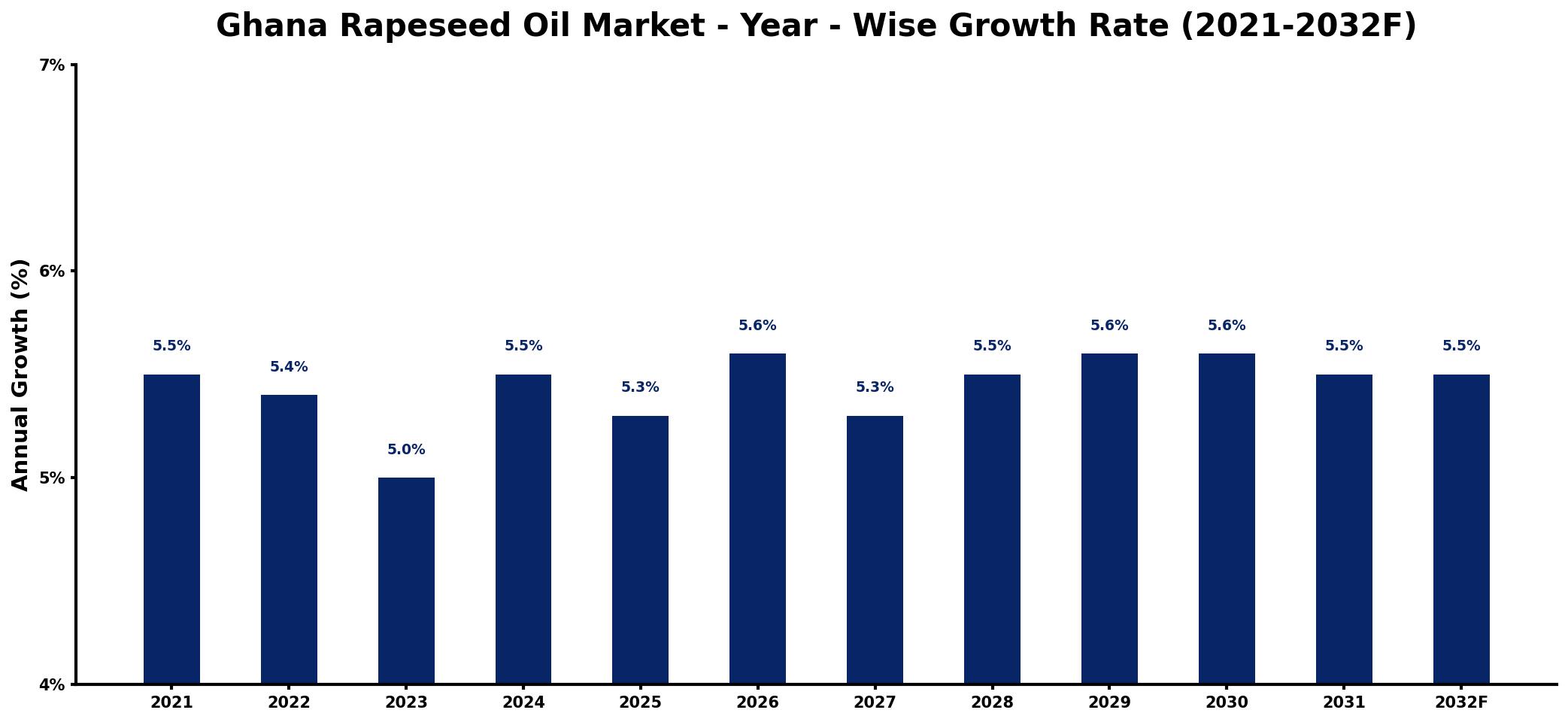 Ghana Rapeseed Oil Market Year-wise Growth Rate and Key Drivers