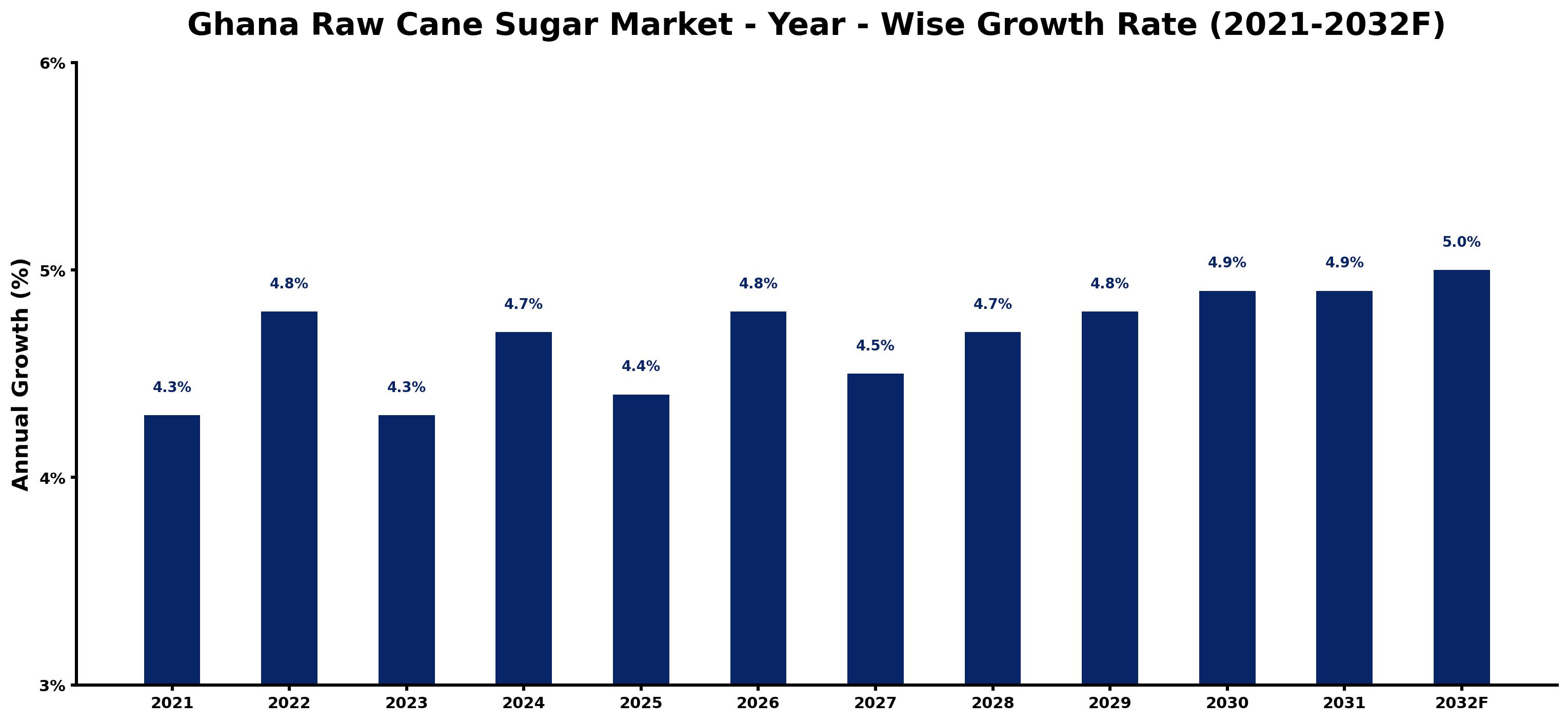 Ghana Raw Cane Sugar Market Year-wise Growth Rate and Key Drivers