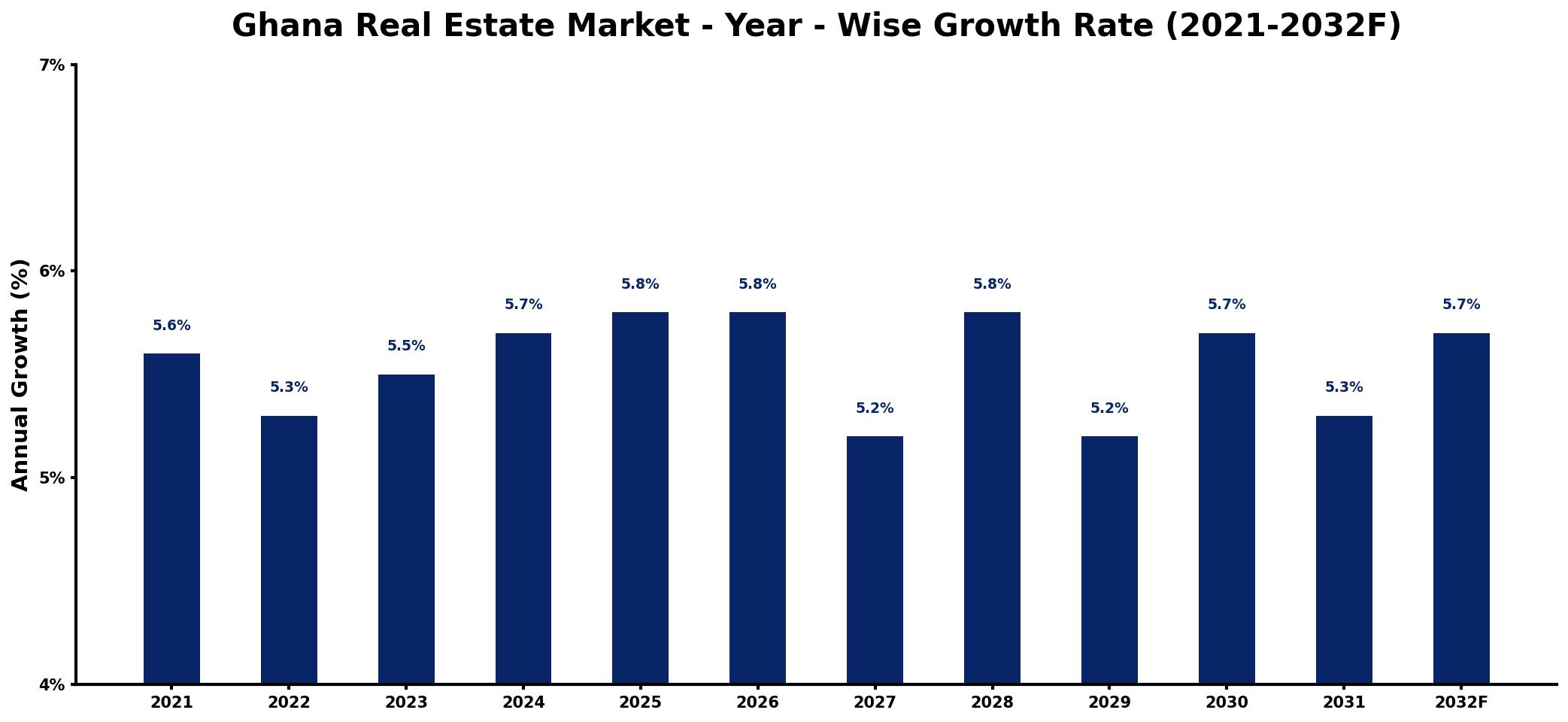 Ghana Real Estate Market Year-wise Growth Rate and Key Drivers