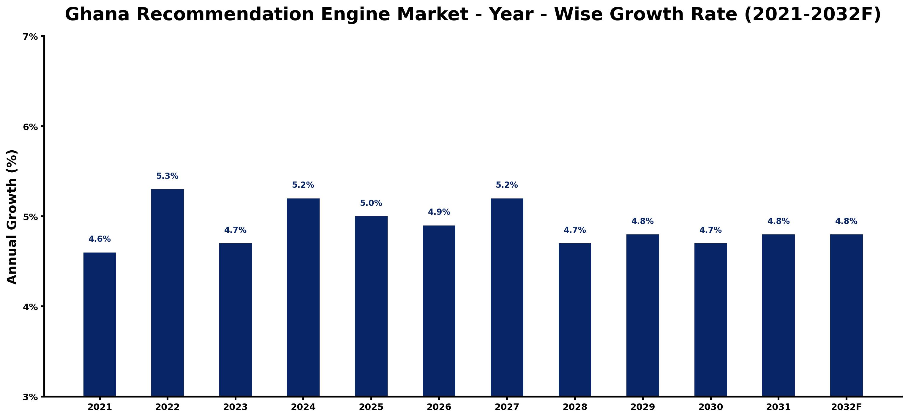 Ghana Recommendation Engine Market Year-wise Growth Rate and Key Drivers