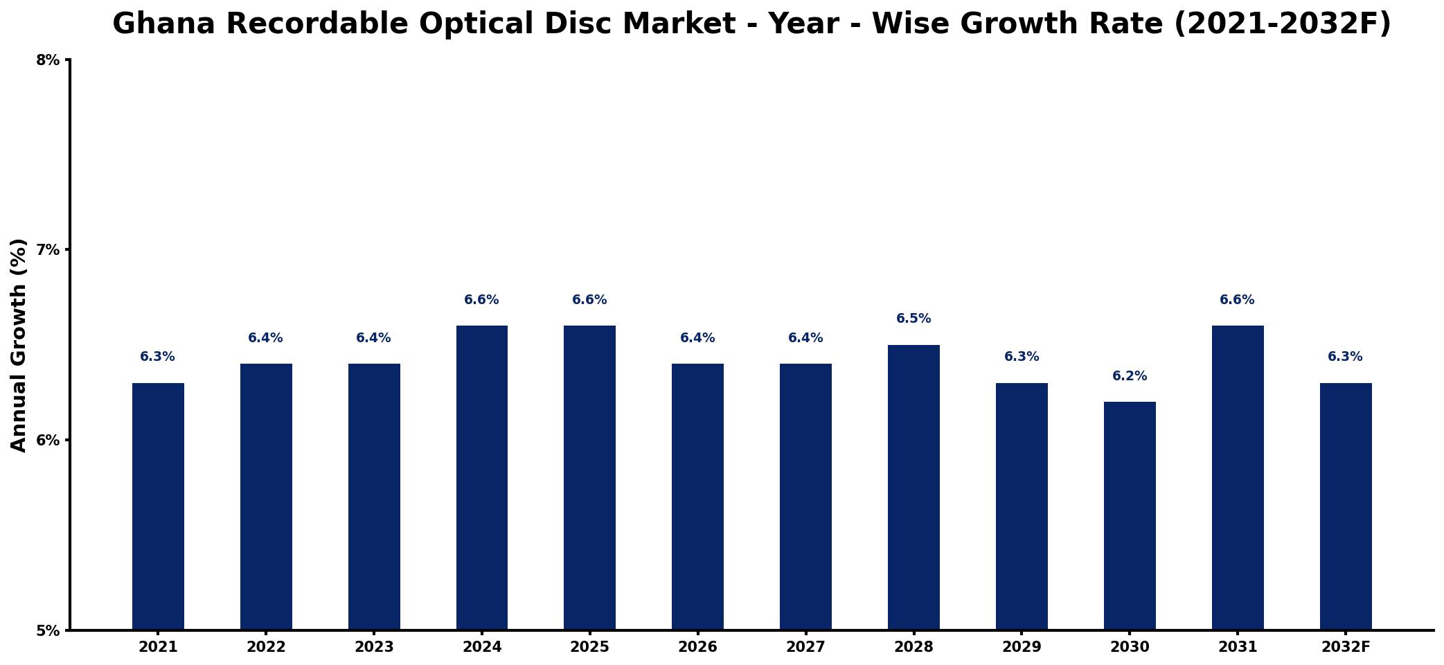 Ghana Recordable Optical Disc Market Year-wise Growth Rate and Key Drivers