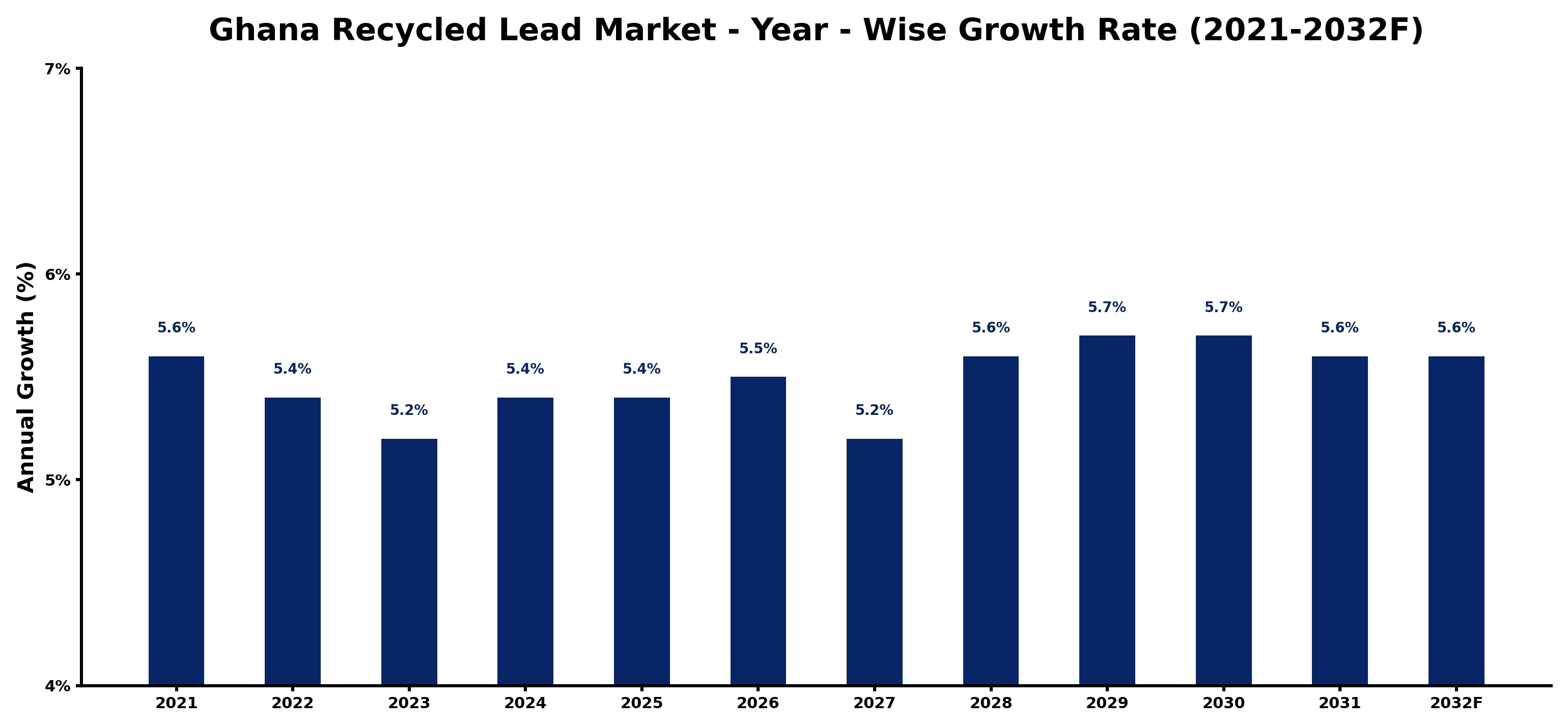 Ghana Recycled Lead Market Year-wise Growth Rate and Key Drivers