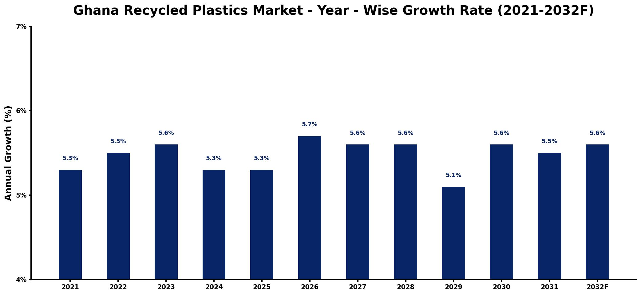 Ghana Recycled Plastics Market Year-wise Growth Rate and Key Drivers