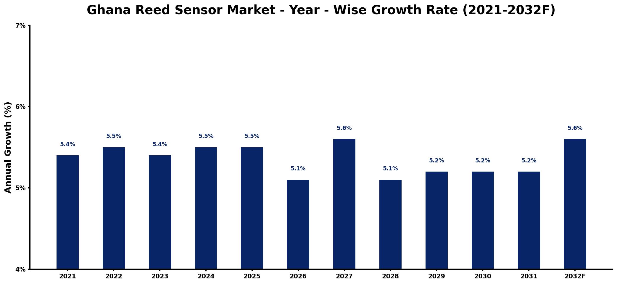 Ghana Reed Sensor Market Year-wise Growth Rate and Key Drivers