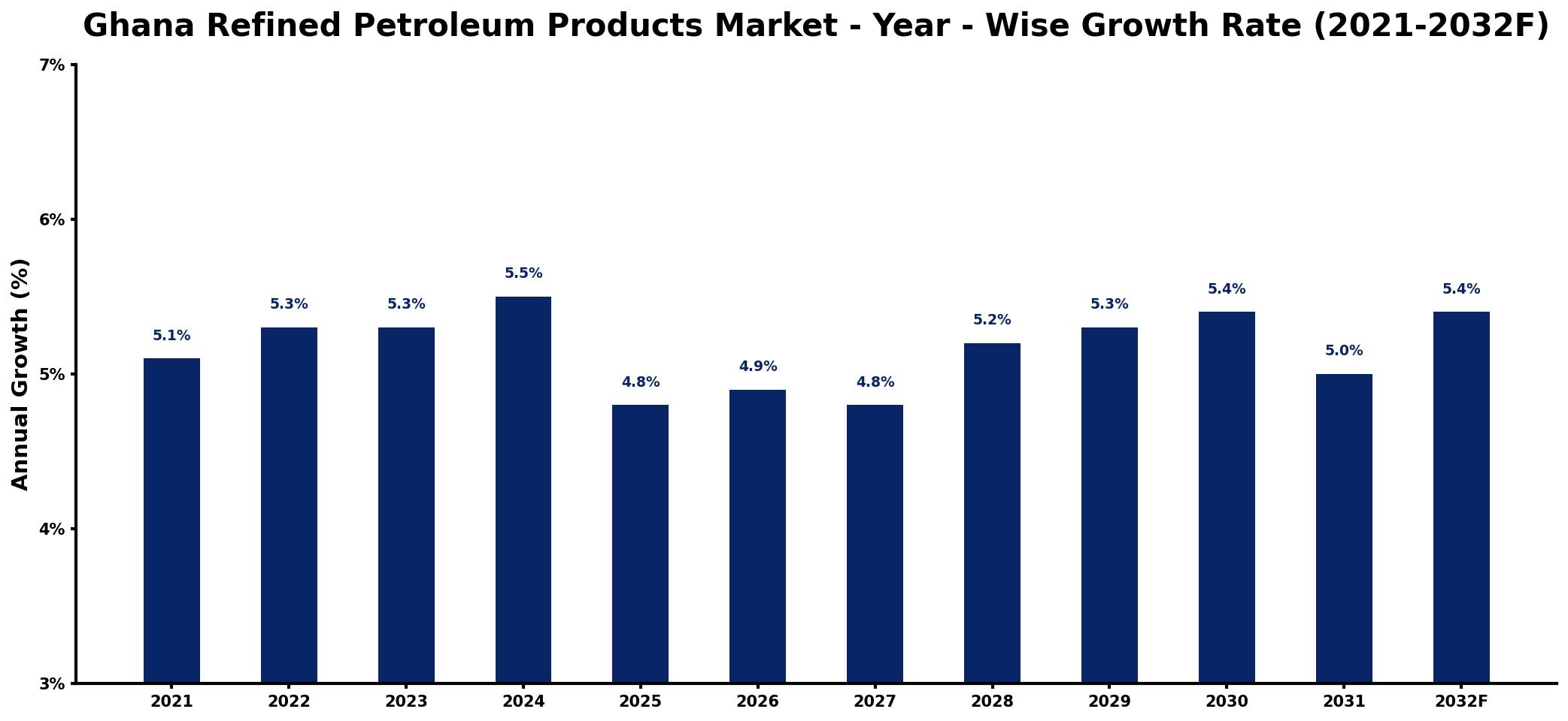 Ghana Refined Petroleum Products Market Year-wise Growth Rate and Key Drivers