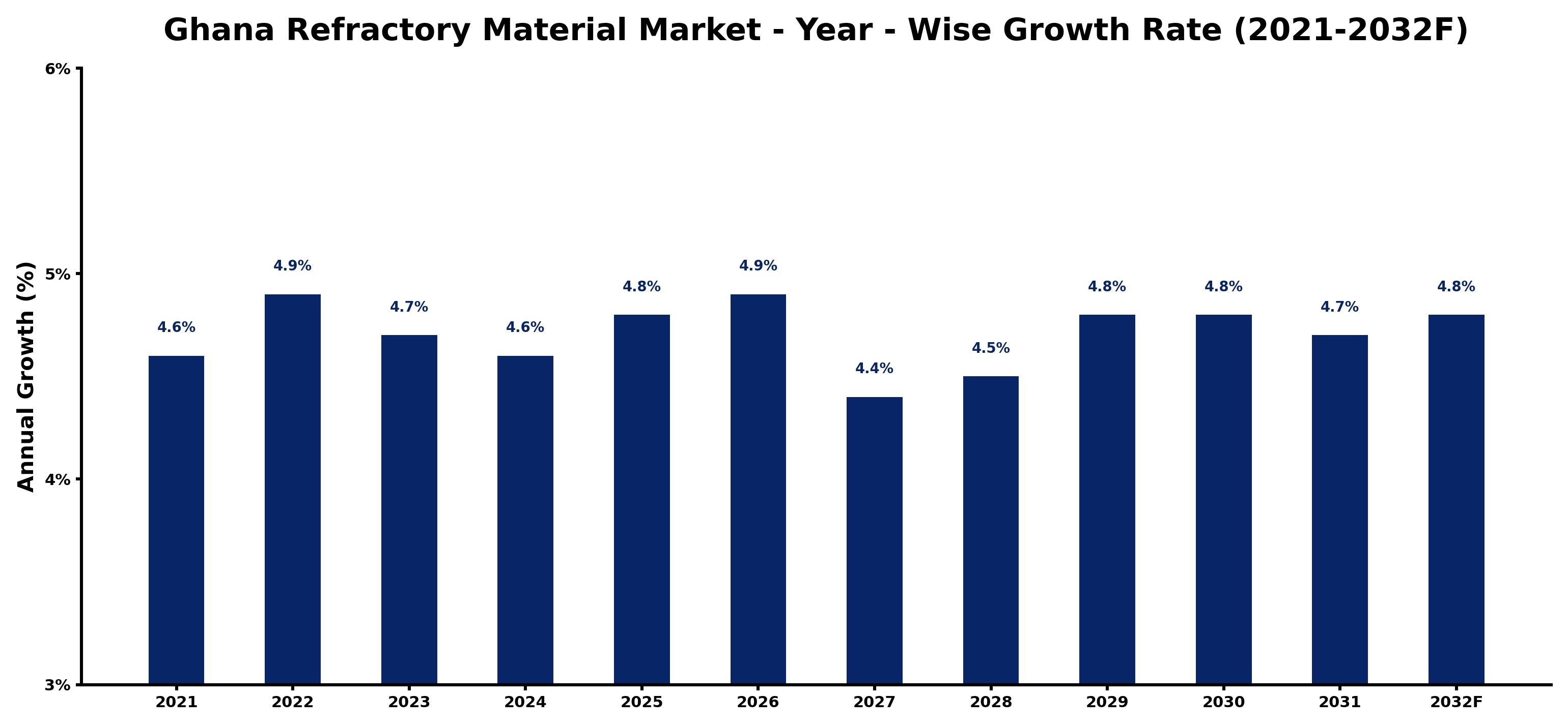 Ghana Refractory Material Market Year-wise Growth Rate and Key Drivers
