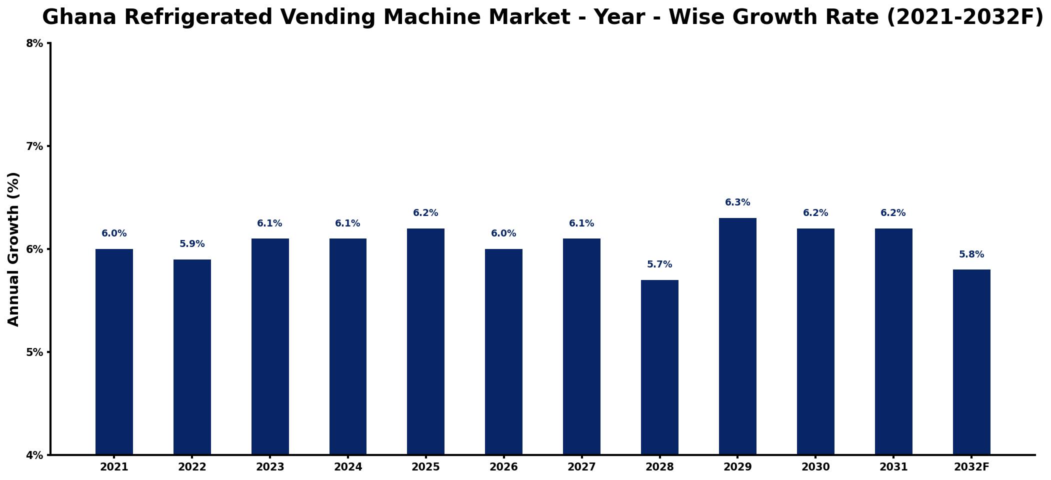 Ghana Refrigerated Vending Machine Market Year-wise Growth Rate and Key Drivers