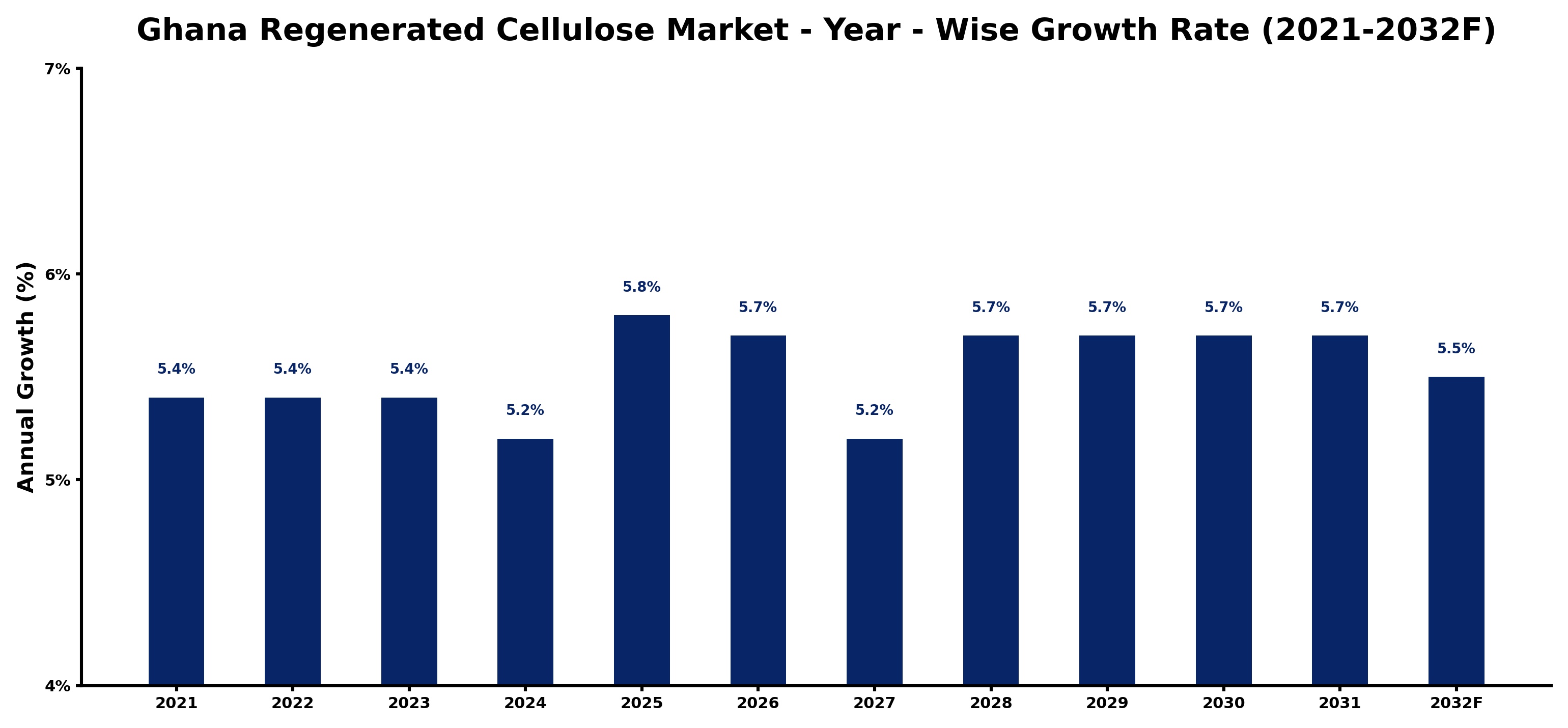 Ghana Regenerated Cellulose Market Year-wise Growth Rate and Key Drivers