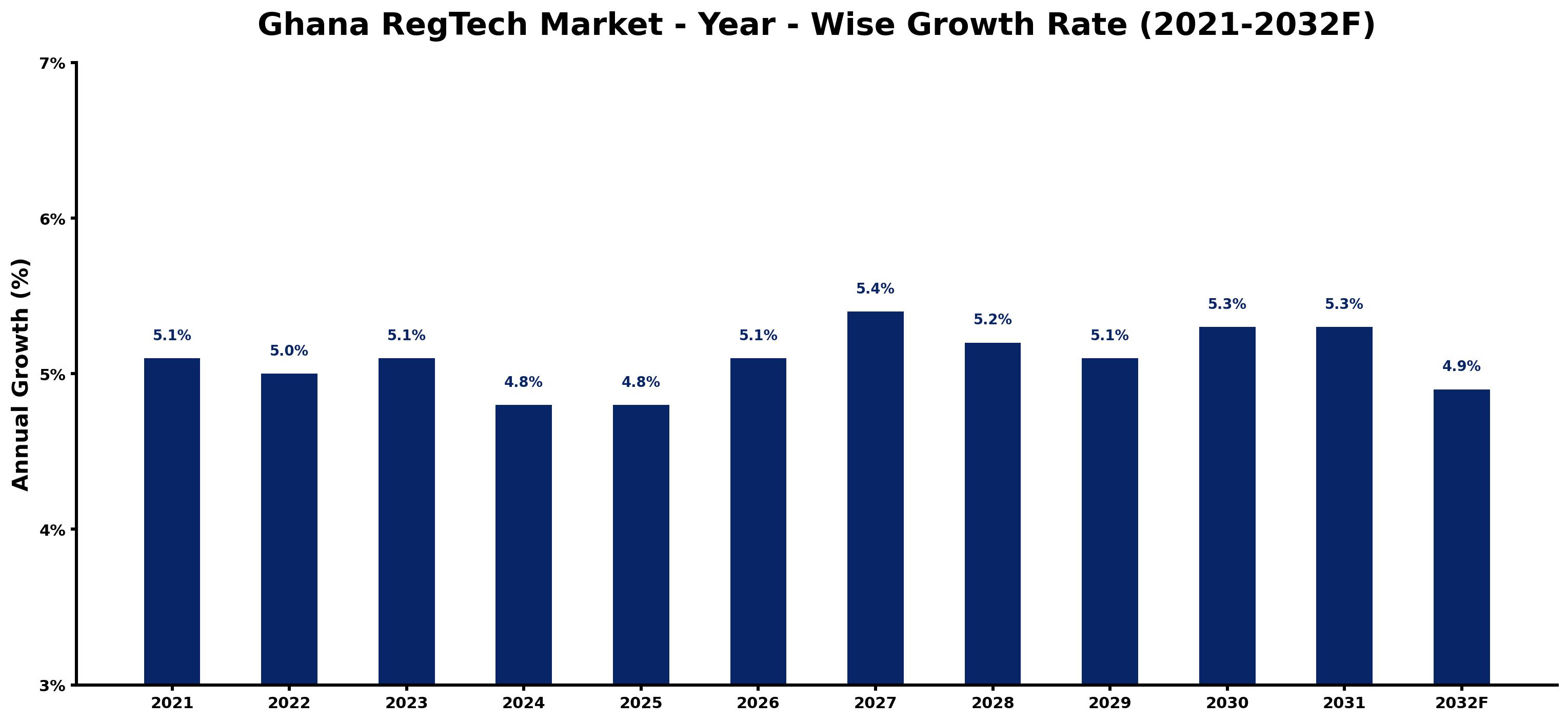 Ghana RegTech Market Year-wise Growth Rate and Key Drivers