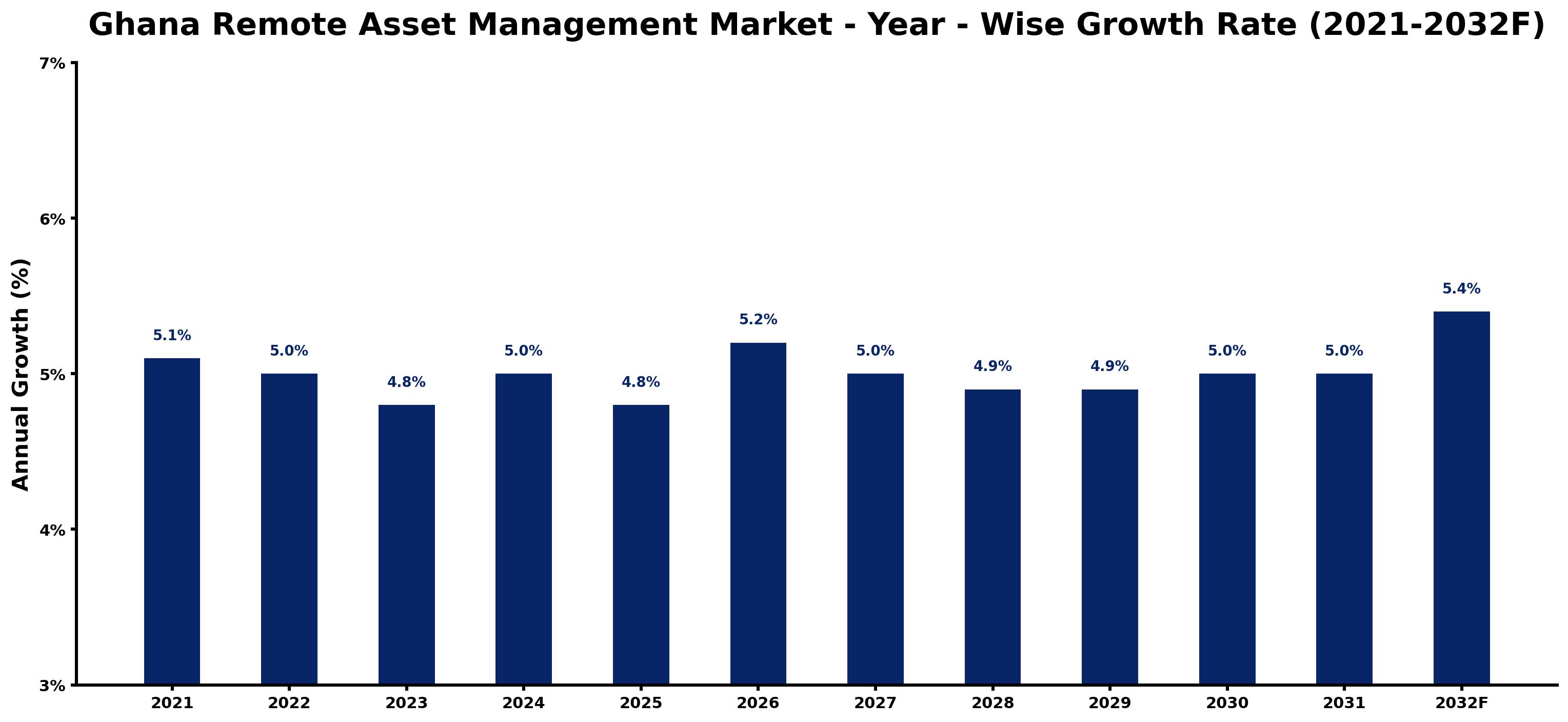 Ghana Remote Asset Management Market Year-wise Growth Rate and Key Drivers