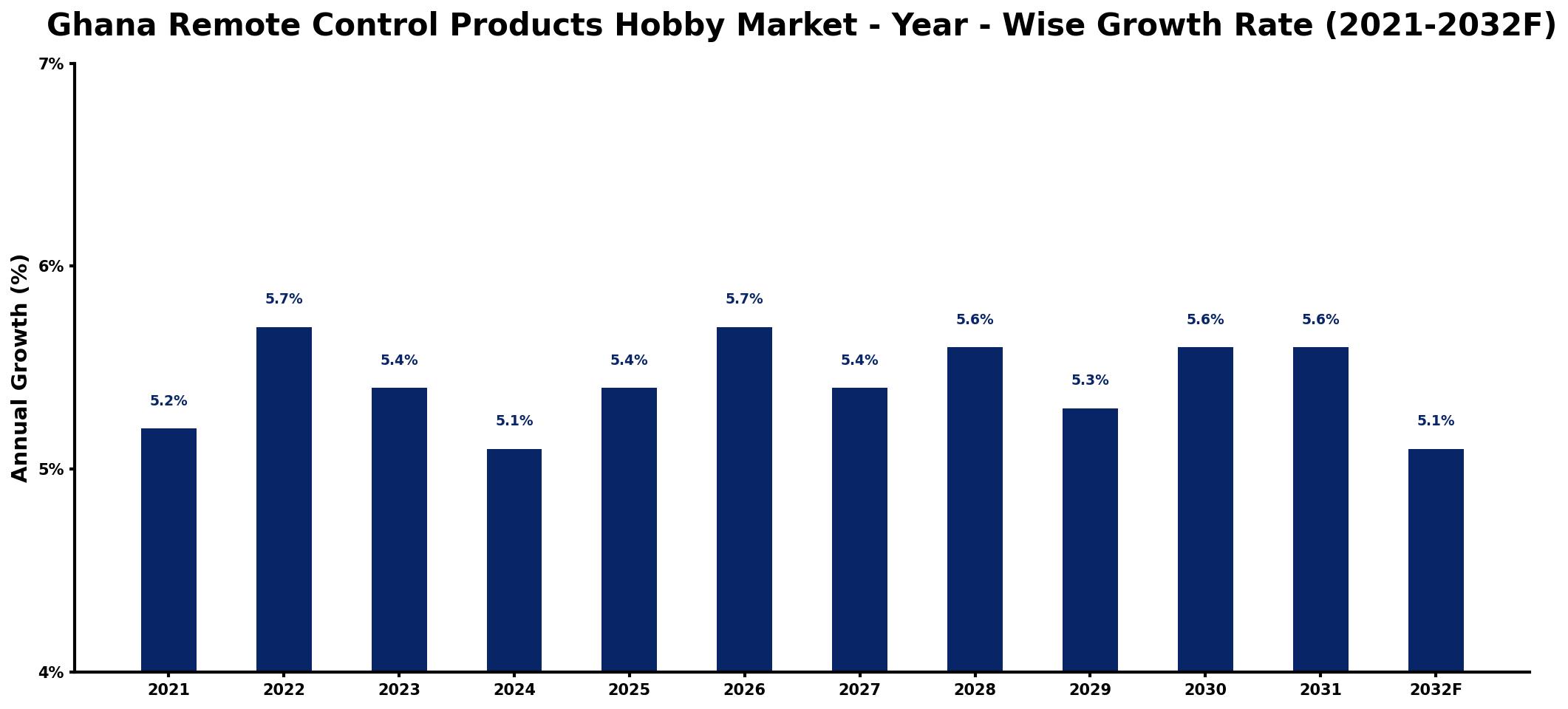 Ghana Remote Control Products Hobby Market Year-wise Growth Rate and Key Drivers