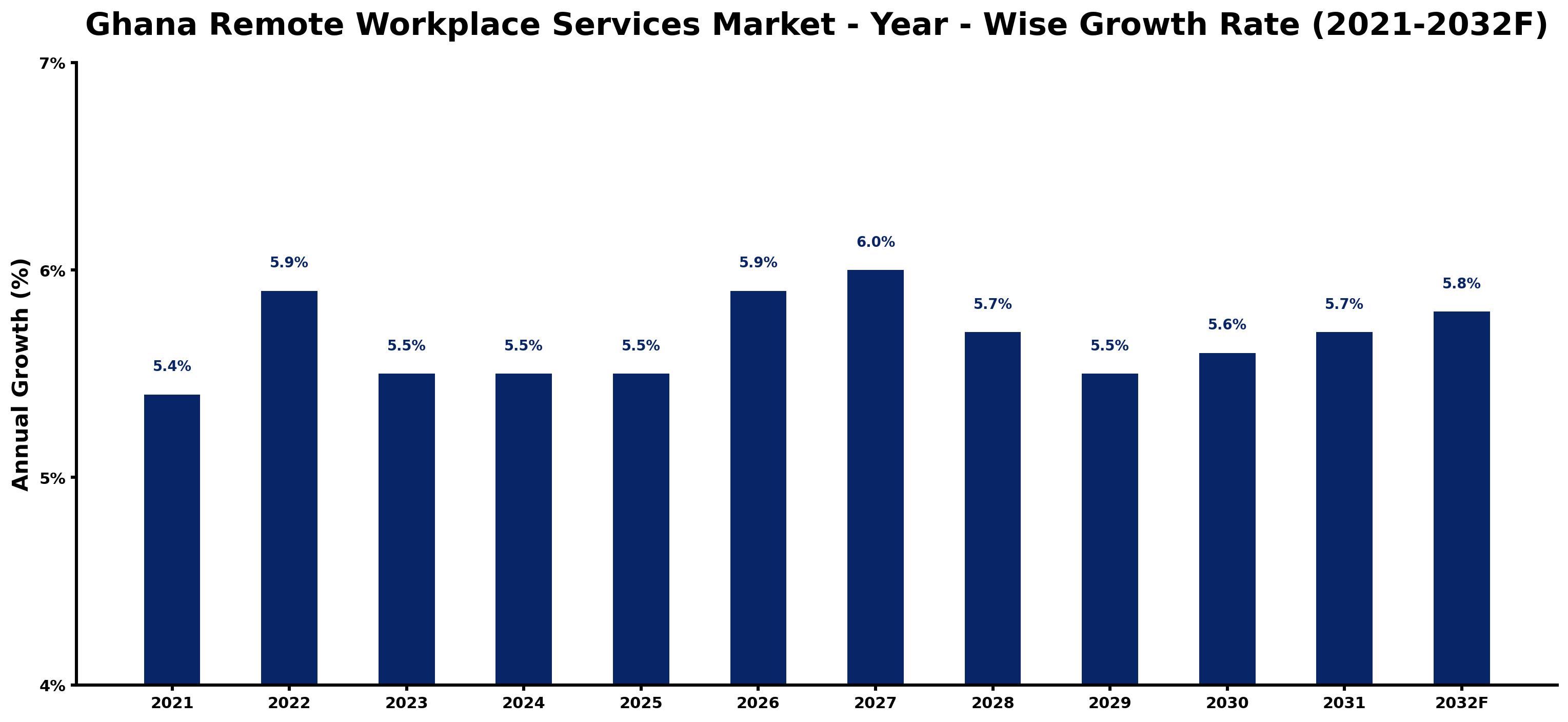 Ghana Remote Workplace Services Market Year-wise Growth Rate and Key Drivers