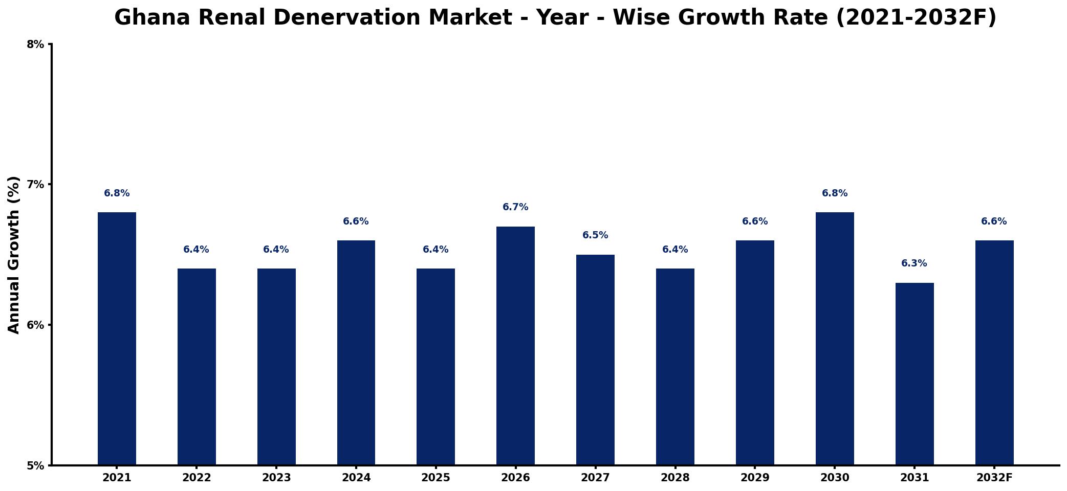 Ghana Renal Denervation Market Year-wise Growth Rate and Key Drivers