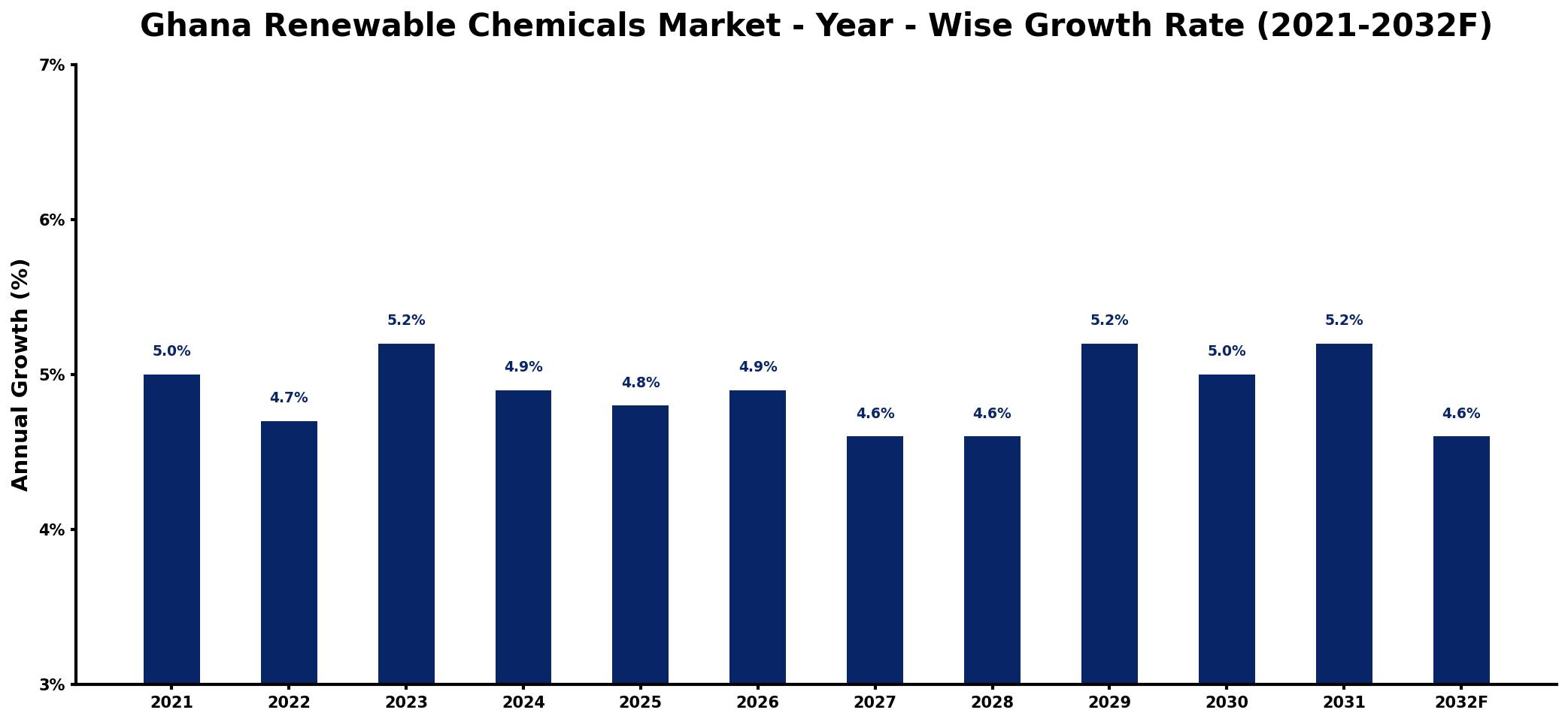 Ghana Renewable Chemicals Market Year-wise Growth Rate and Key Drivers