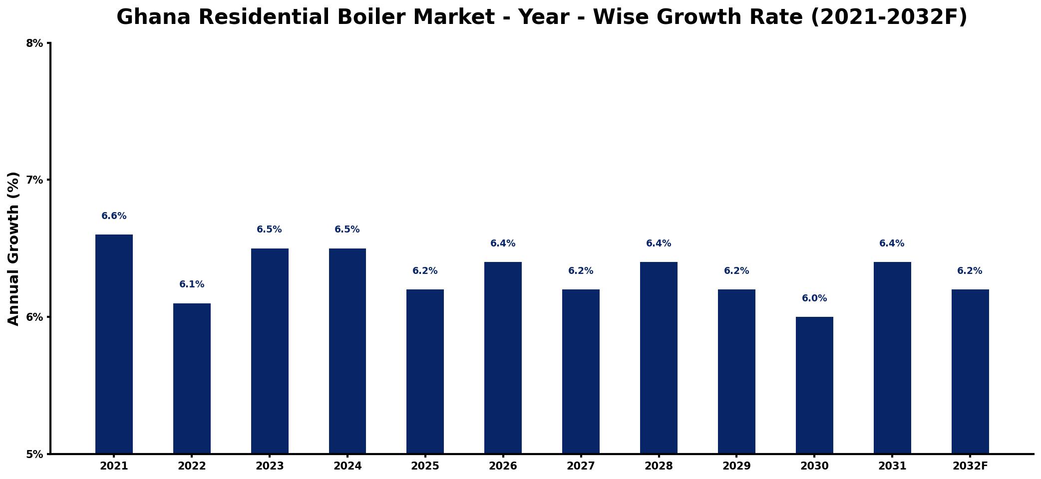 Ghana Residential Boiler Market Year-wise Growth Rate and Key Drivers