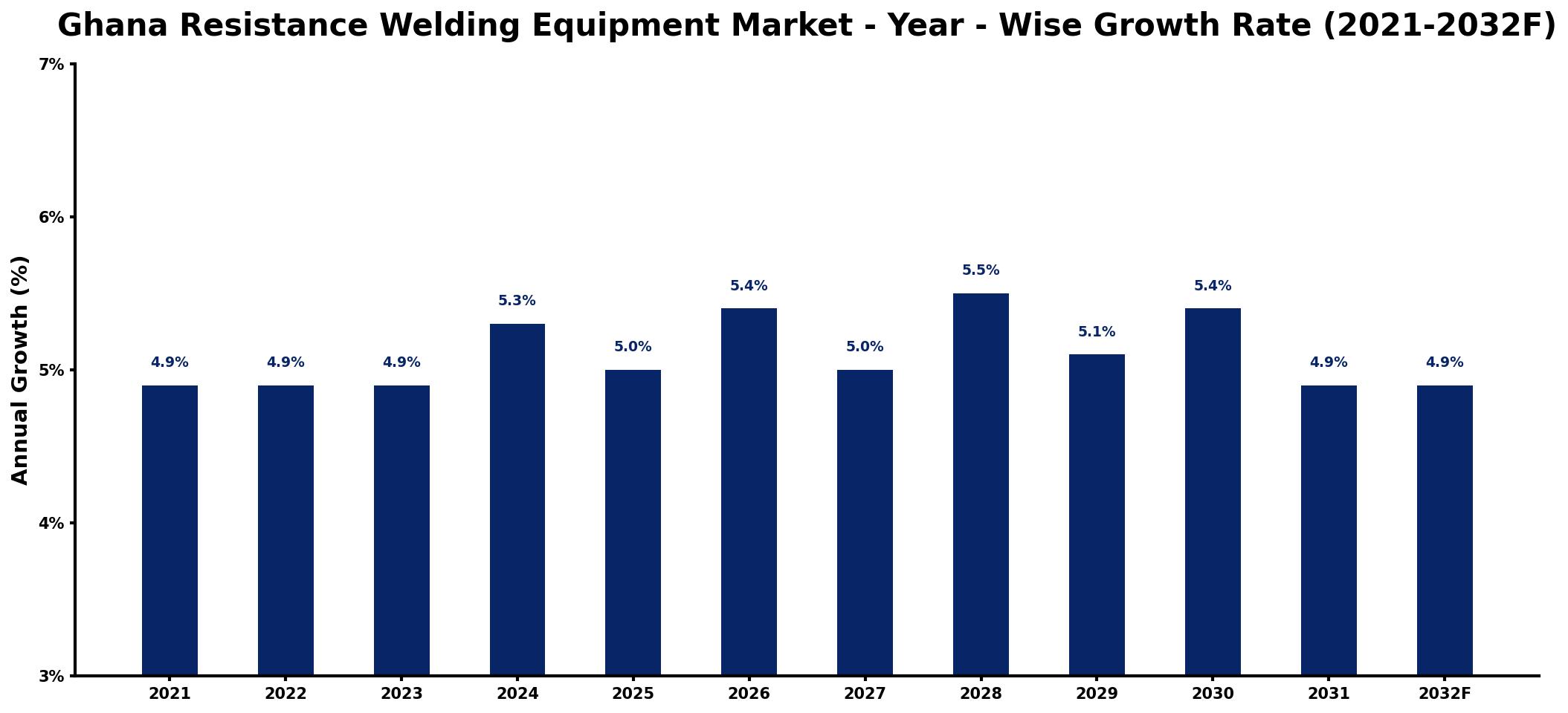 Ghana Resistance Welding Equipment Market Year-wise Growth Rate and Key Drivers