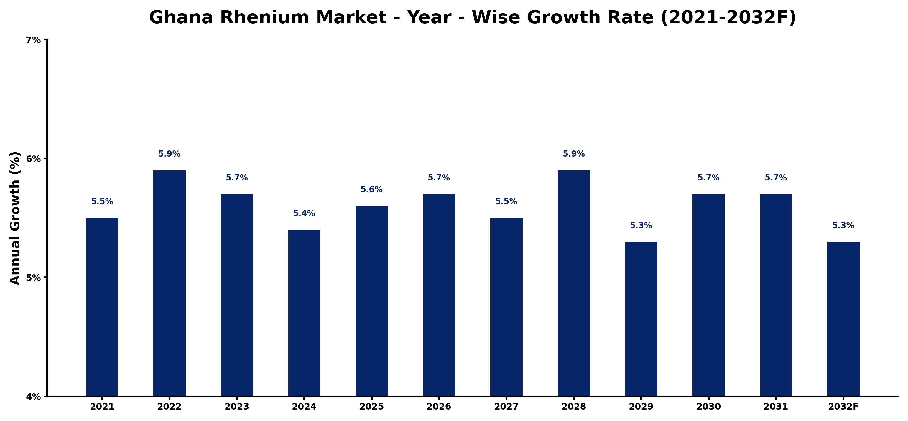 Ghana Rhenium Market Year-wise Growth Rate and Key Drivers