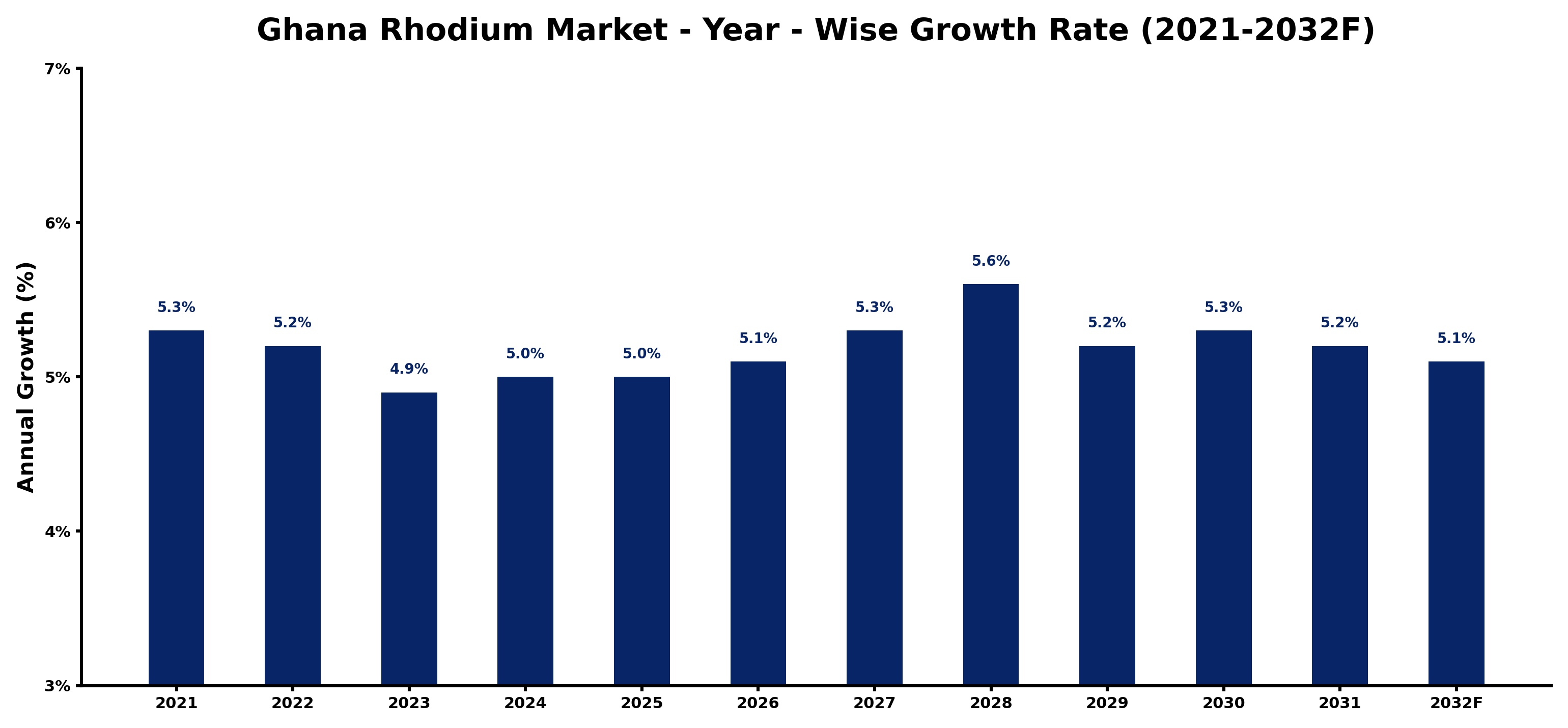 Ghana Rhodium Market Year-wise Growth Rate and Key Drivers