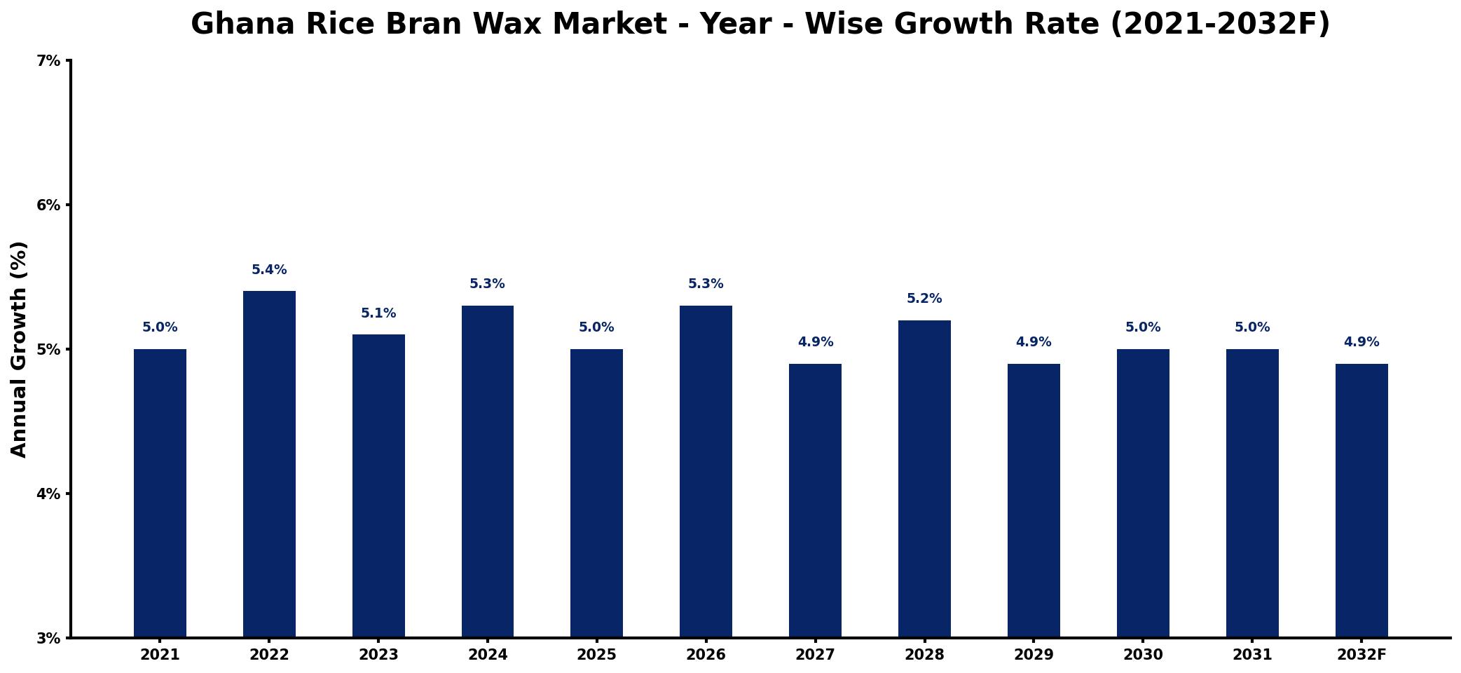 Ghana Rice Bran Wax Market Year-wise Growth Rate and Key Drivers