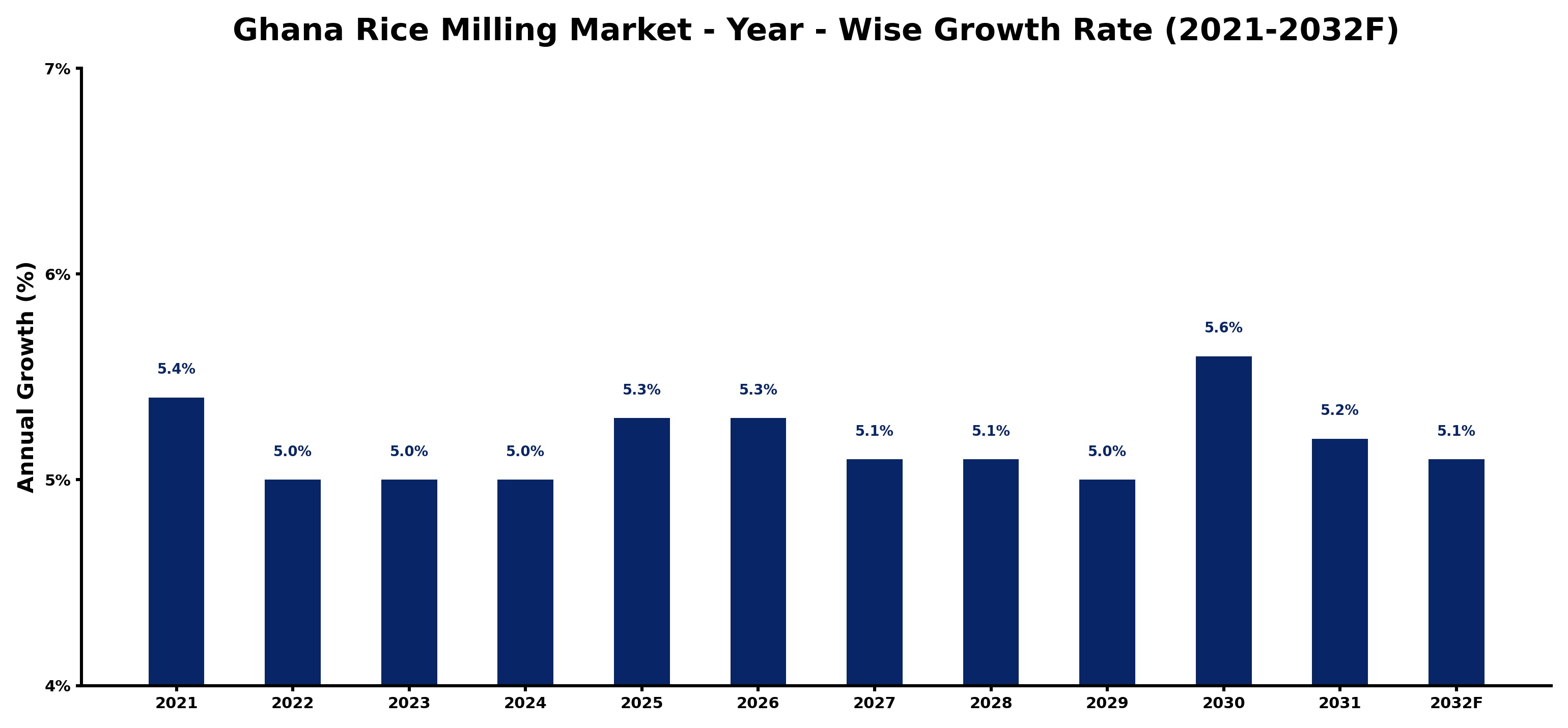 Ghana Rice Milling Market Year-wise Growth Rate and Key Drivers