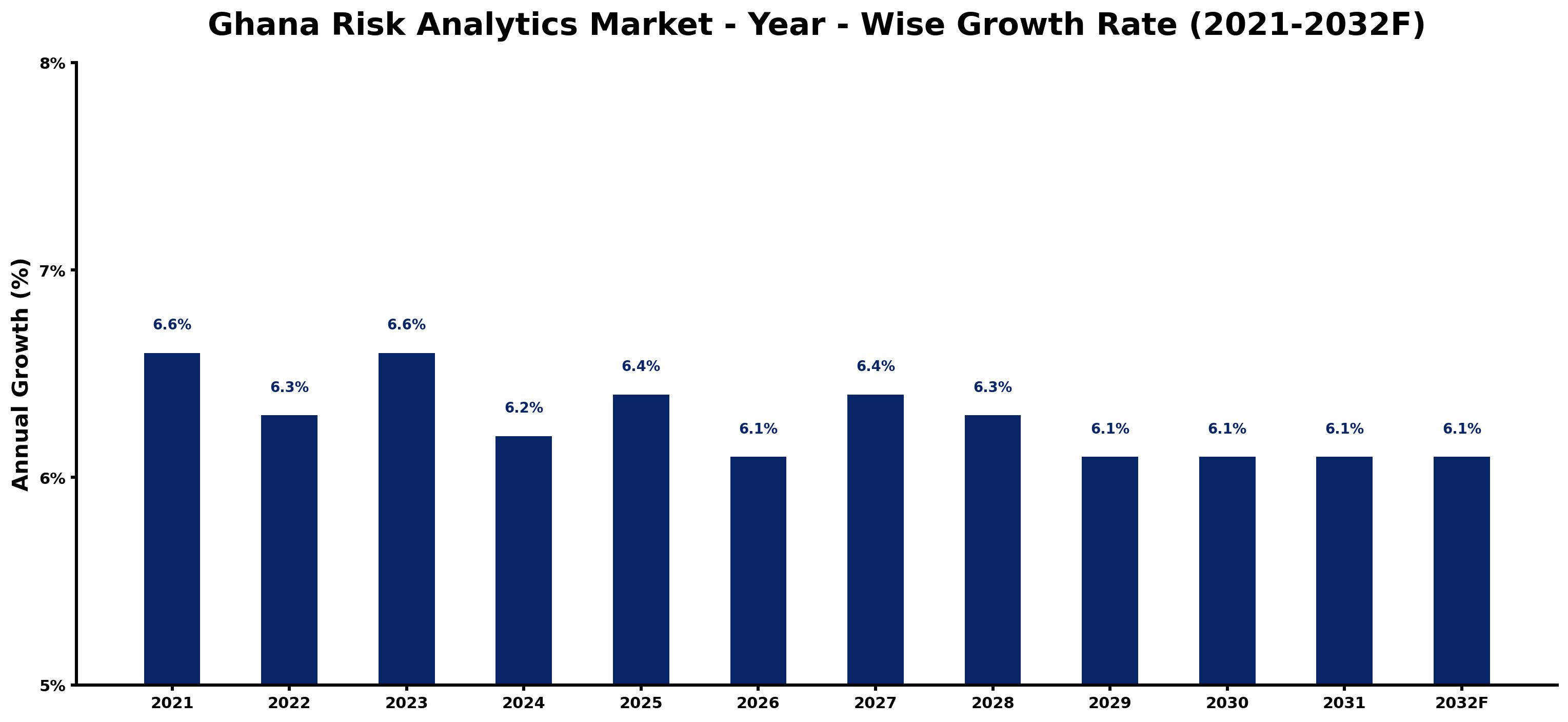 Ghana Risk Analytics Market Year-wise Growth Rate and Key Drivers