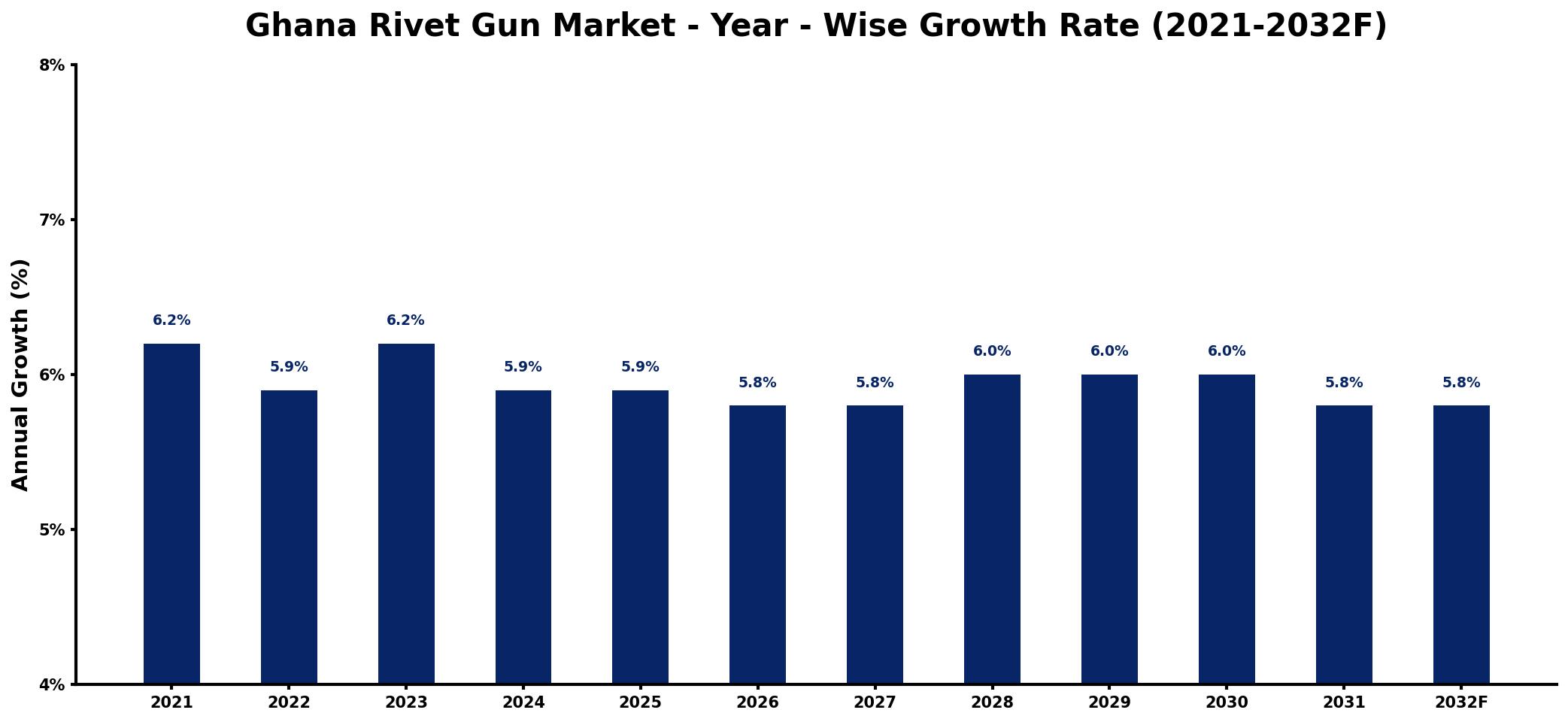 Ghana Rivet Gun Market Year-wise Growth Rate and Key Drivers