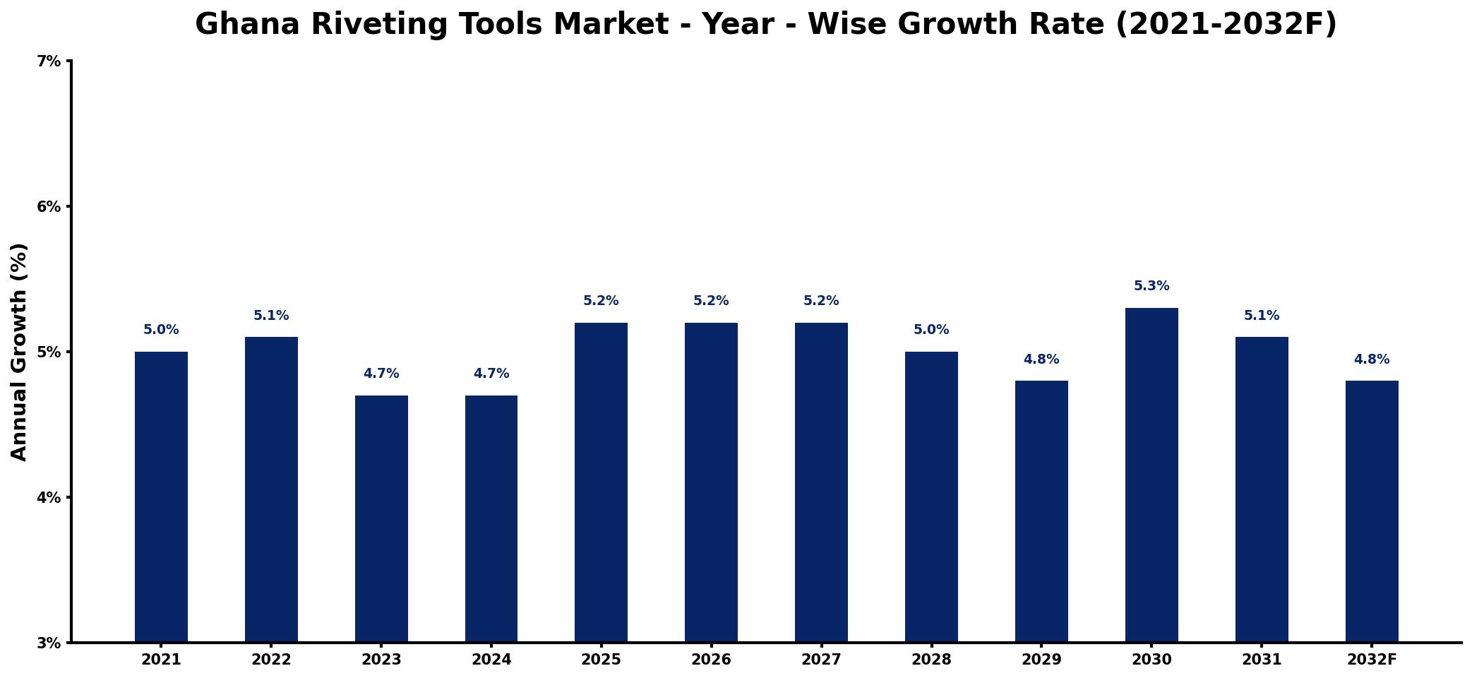 Ghana Riveting Tools Market Year-wise Growth Rate and Key Drivers