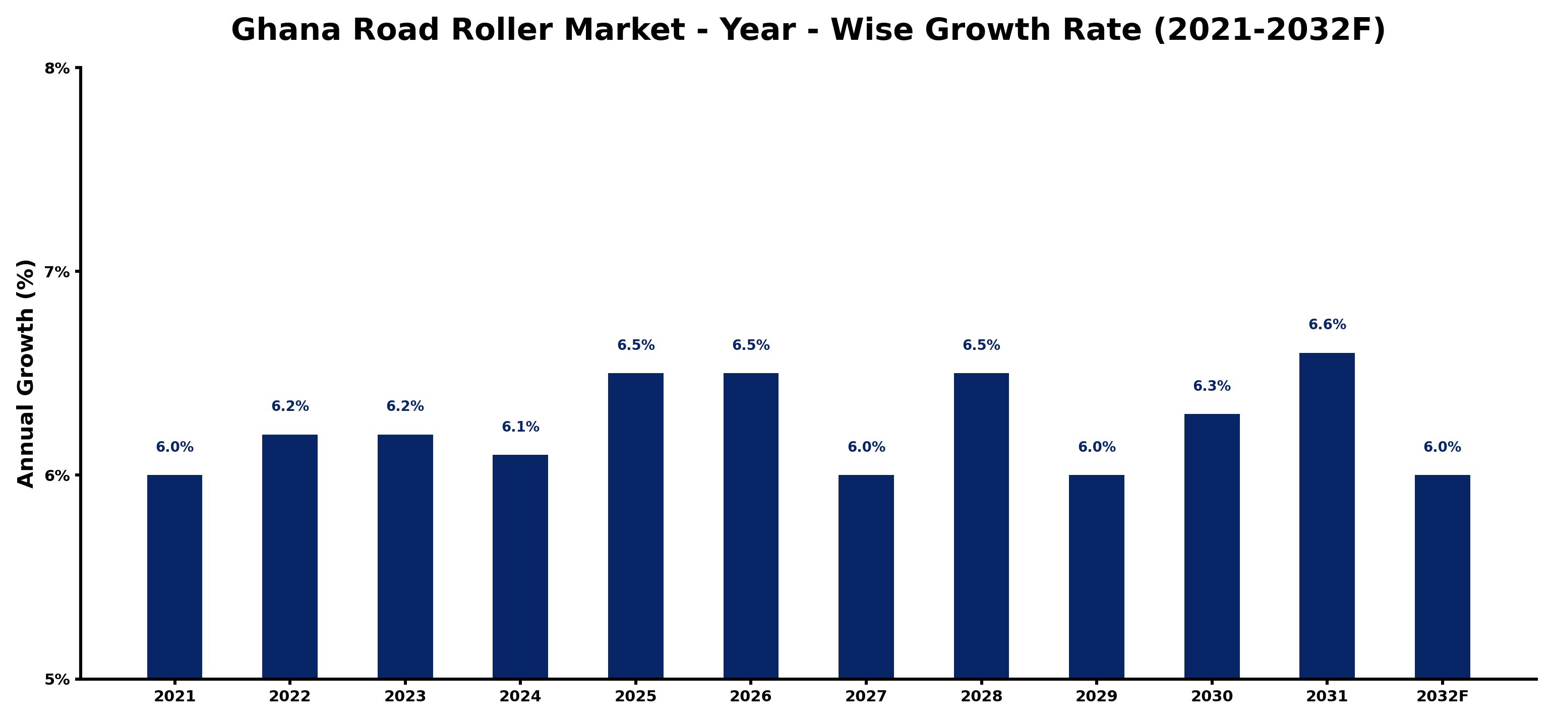 Ghana Road Roller Market Year-wise Growth Rate and Key Drivers