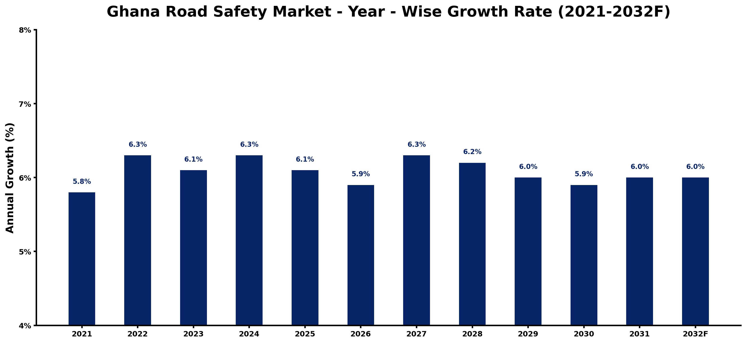 Ghana Road Safety Market Year-wise Growth Rate and Key Drivers