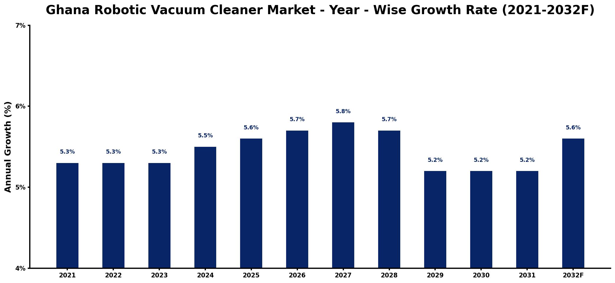 Ghana Robotic Vacuum Cleaner Market Year-wise Growth Rate and Key Drivers