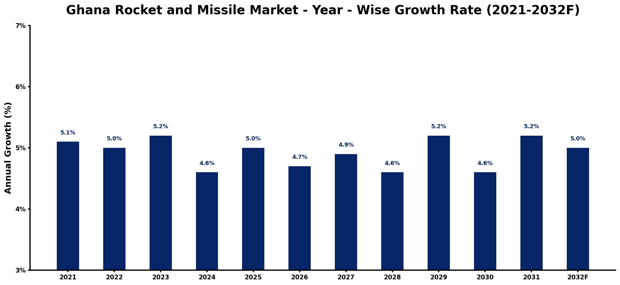 Ghana Rocket and Missile Market Year-wise Growth Rate and Key Drivers