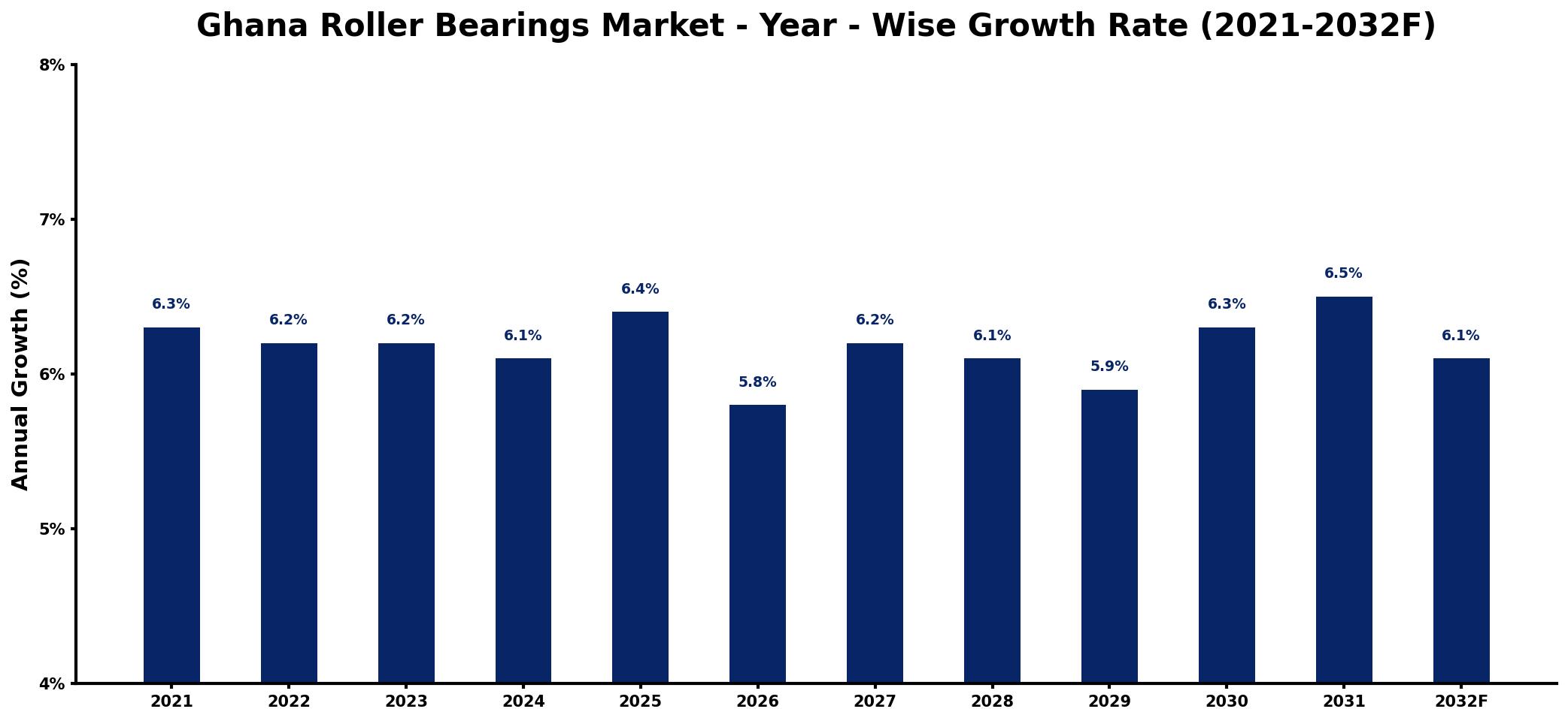 Ghana Roller Bearings Market Year-wise Growth Rate and Key Drivers