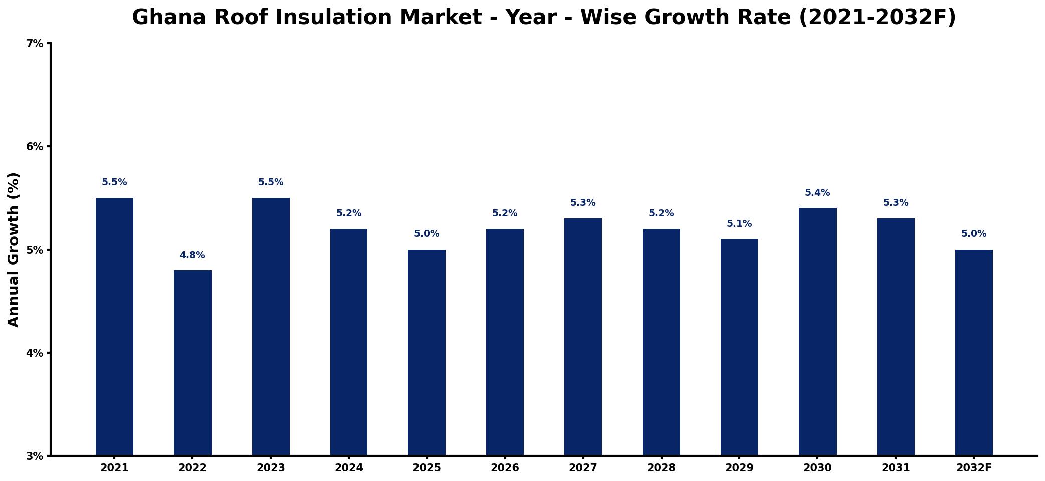 Ghana Roof Insulation Market Year-wise Growth Rate and Key Drivers