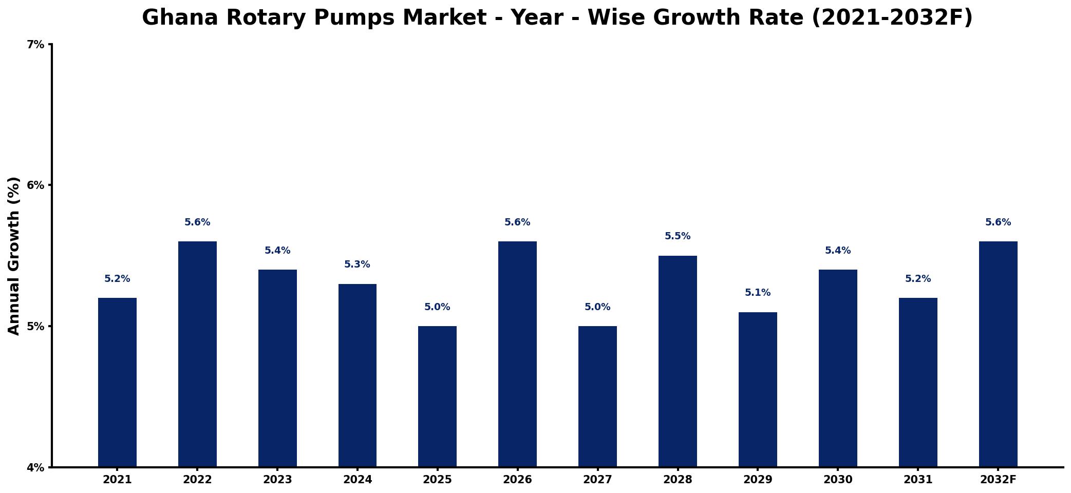 Ghana Rotary Pumps Market Year-wise Growth Rate and Key Drivers