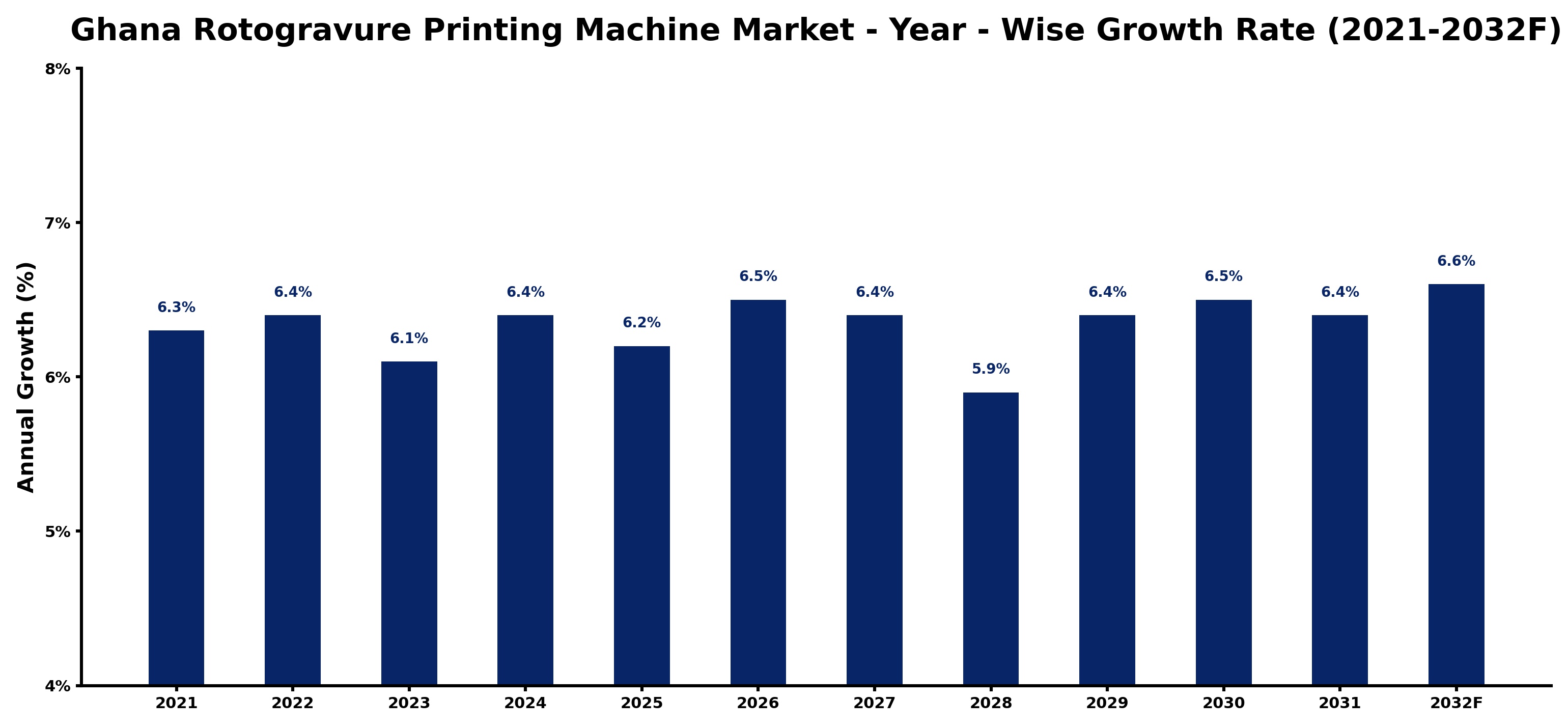 Ghana Rotogravure Printing Machine Market Year-wise Growth Rate and Key Drivers