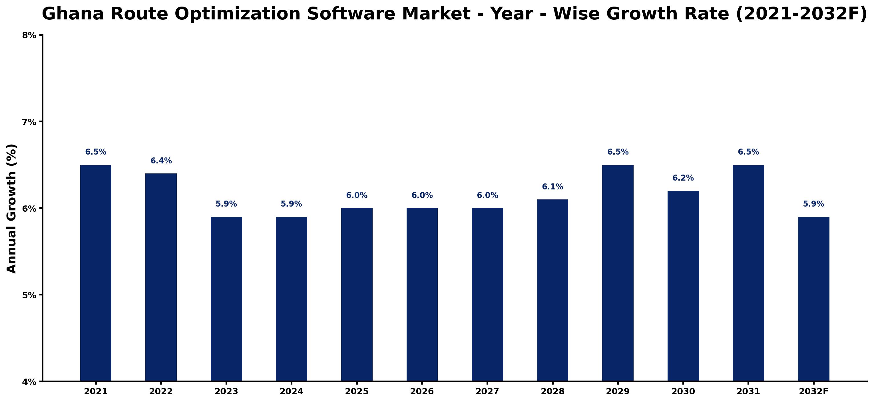 Ghana Route Optimization Software Market Year-wise Growth Rate and Key Drivers