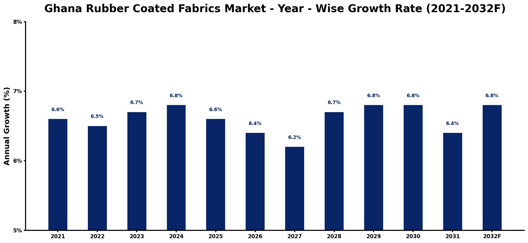 Ghana Rubber Coated Fabrics Market Year-wise Growth Rate and Key Drivers