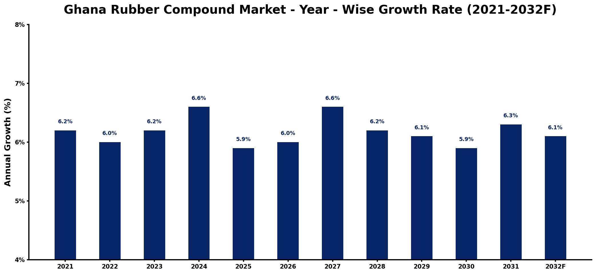 Ghana Rubber Compound Market Year-wise Growth Rate and Key Drivers