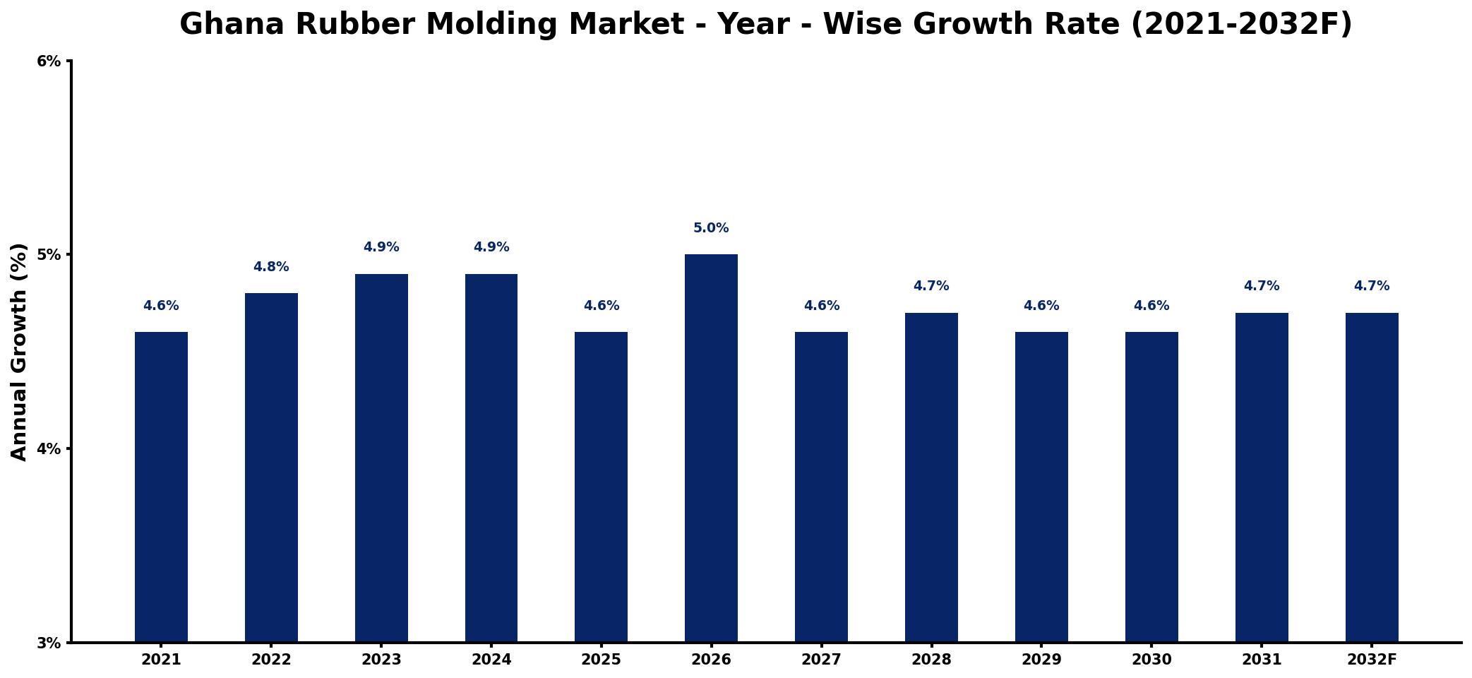 Ghana Rubber Molding Market Year-wise Growth Rate and Key Drivers